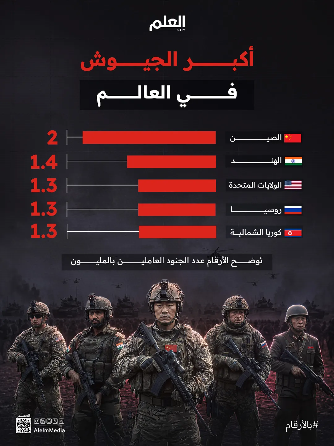 أكبر الجيوش في العالم