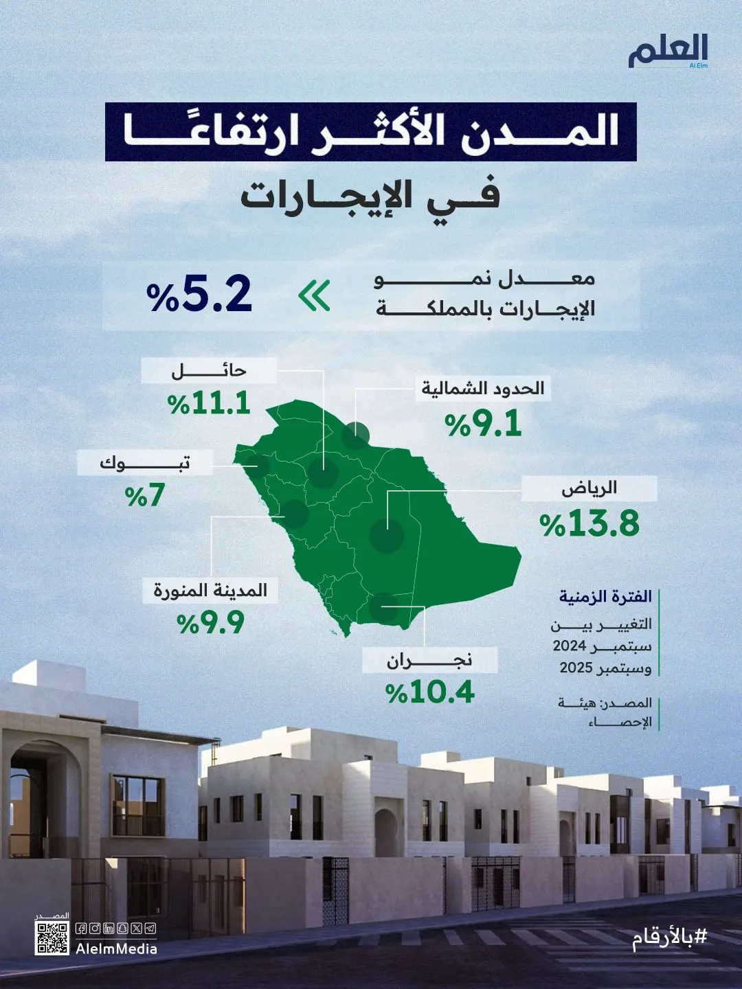 إنفوجرافيك| المدن السعودية الأكثر ارتفاعا في الإيجارات خلال عام