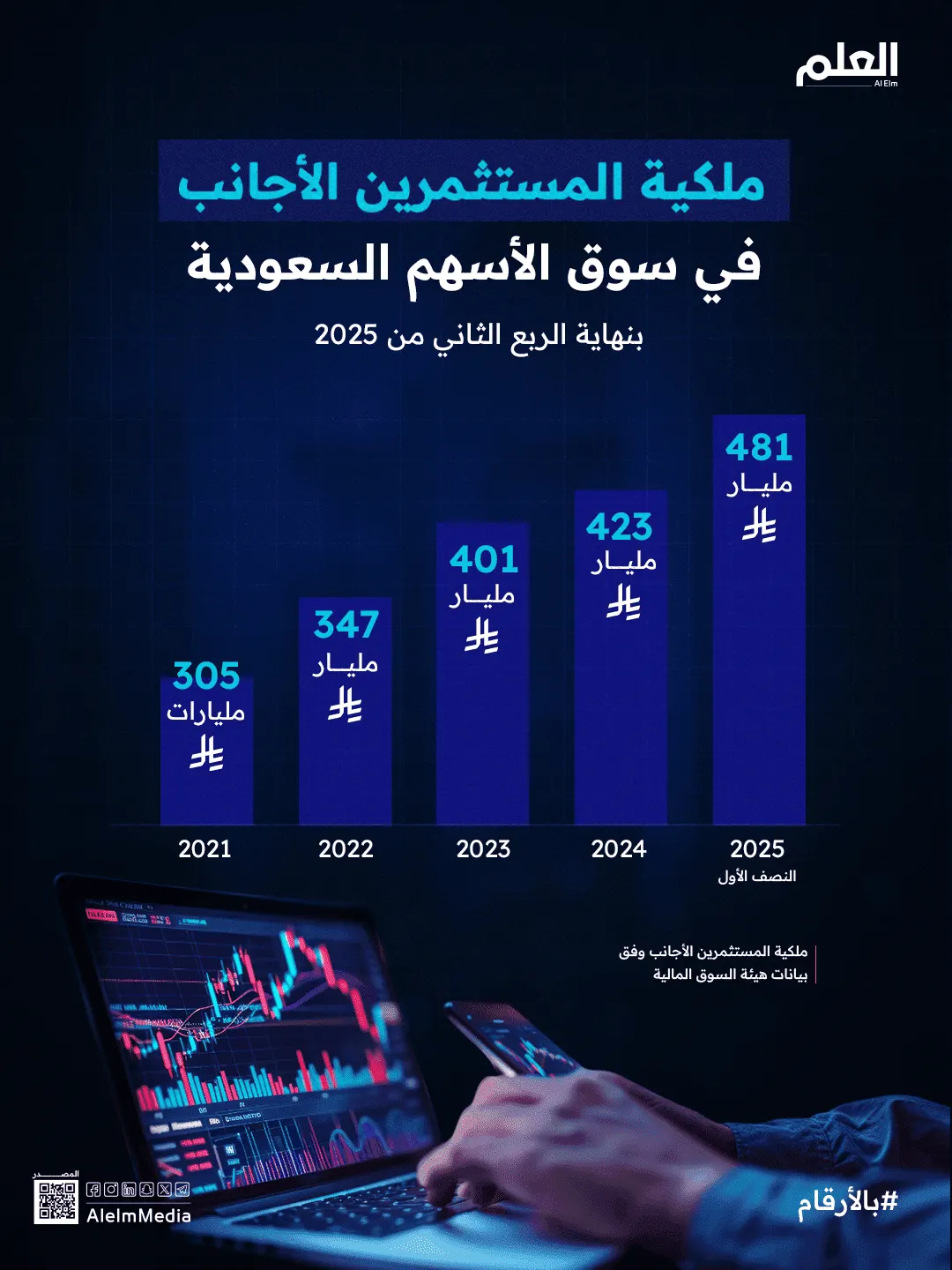 إنفوجرافيك| ملكية المستثمرين الأجانب في سوق الأسهم السعودية