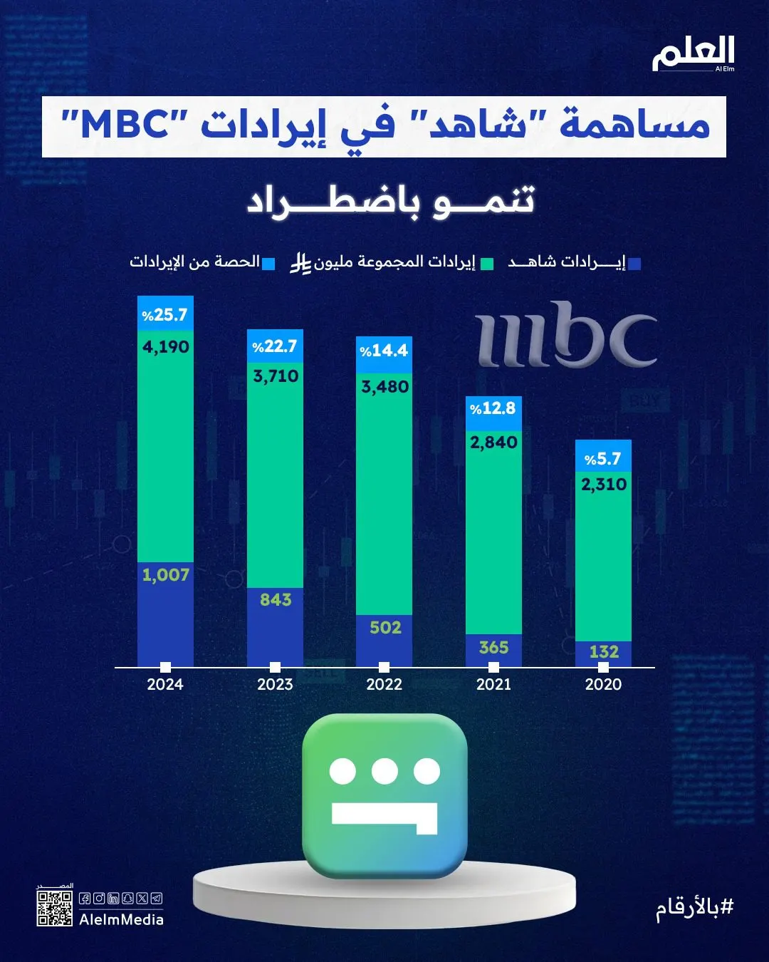 إنفوجرافيك| مساهمة "شاهد" في إيرادات "MBC" تنمو باضطراد