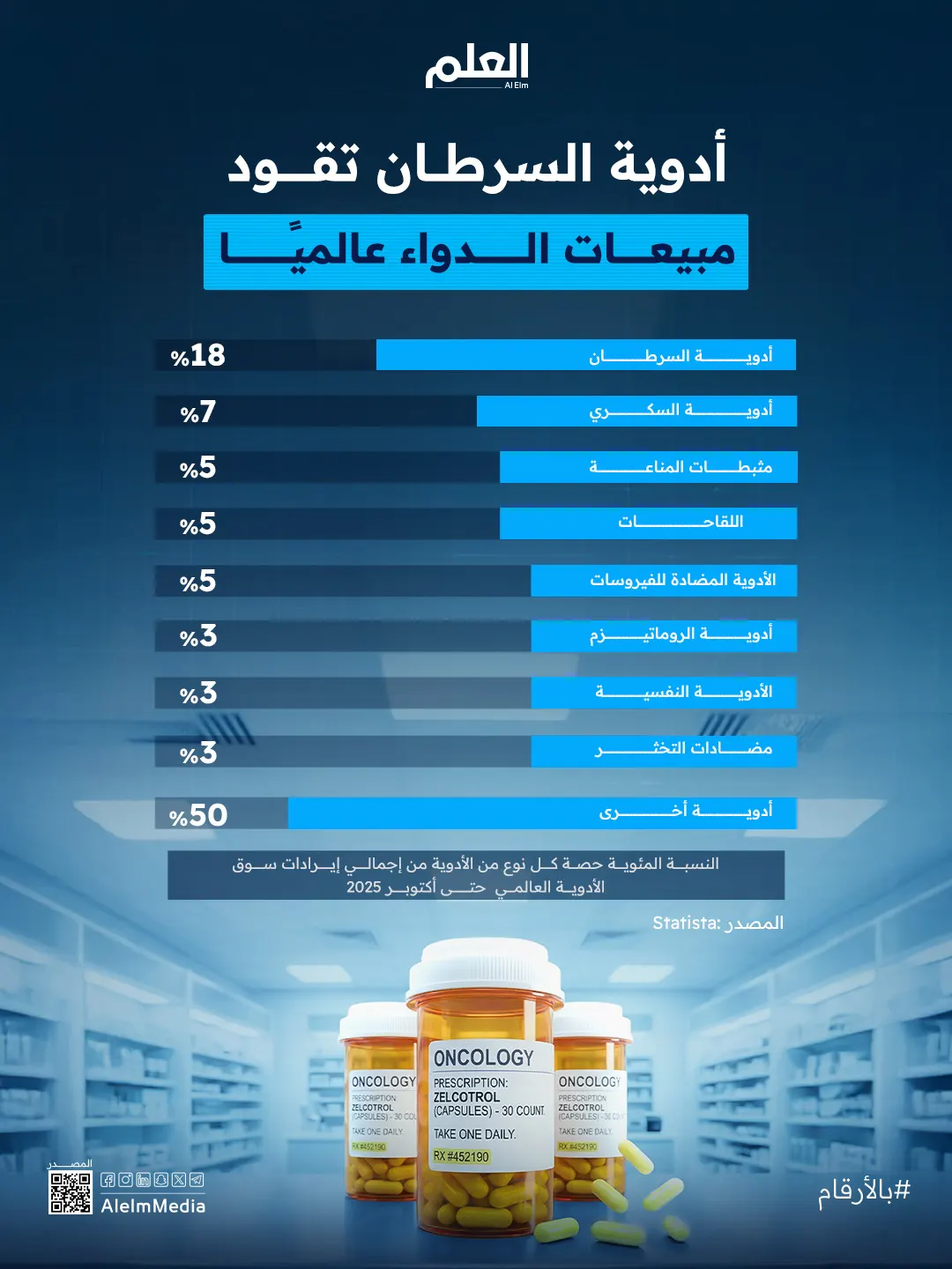 إنفوجرافيك| أدوية السرطان تقود مبيعات الدواء عالميًا