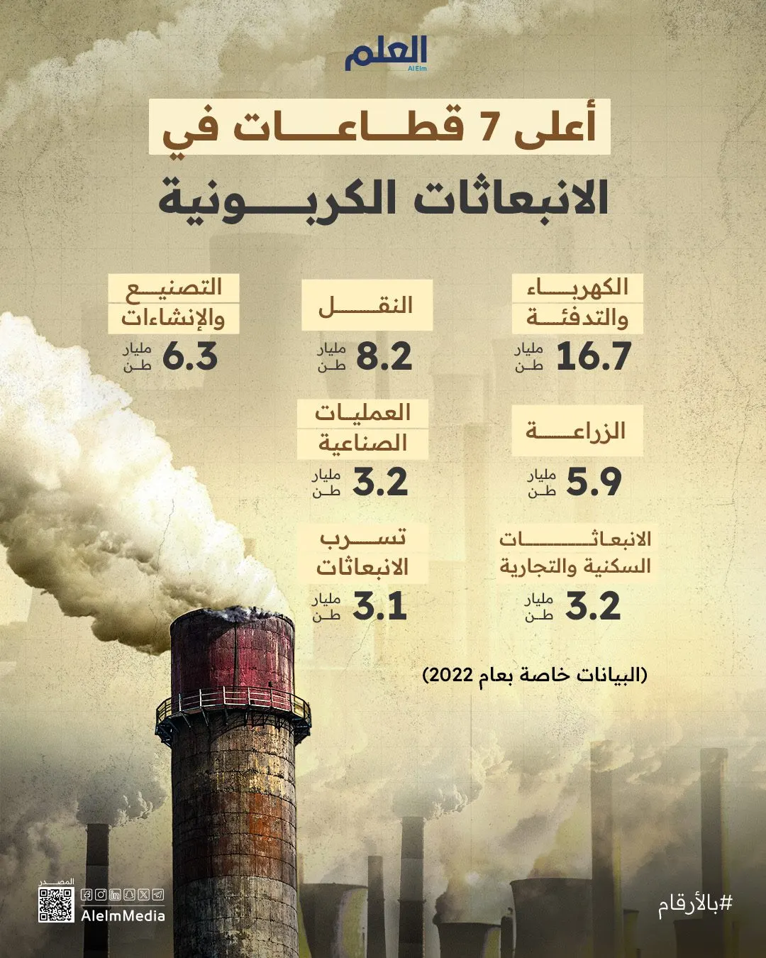 الانبعاثات الكربونية: أعلى القطاعات تأثيرًا 2022