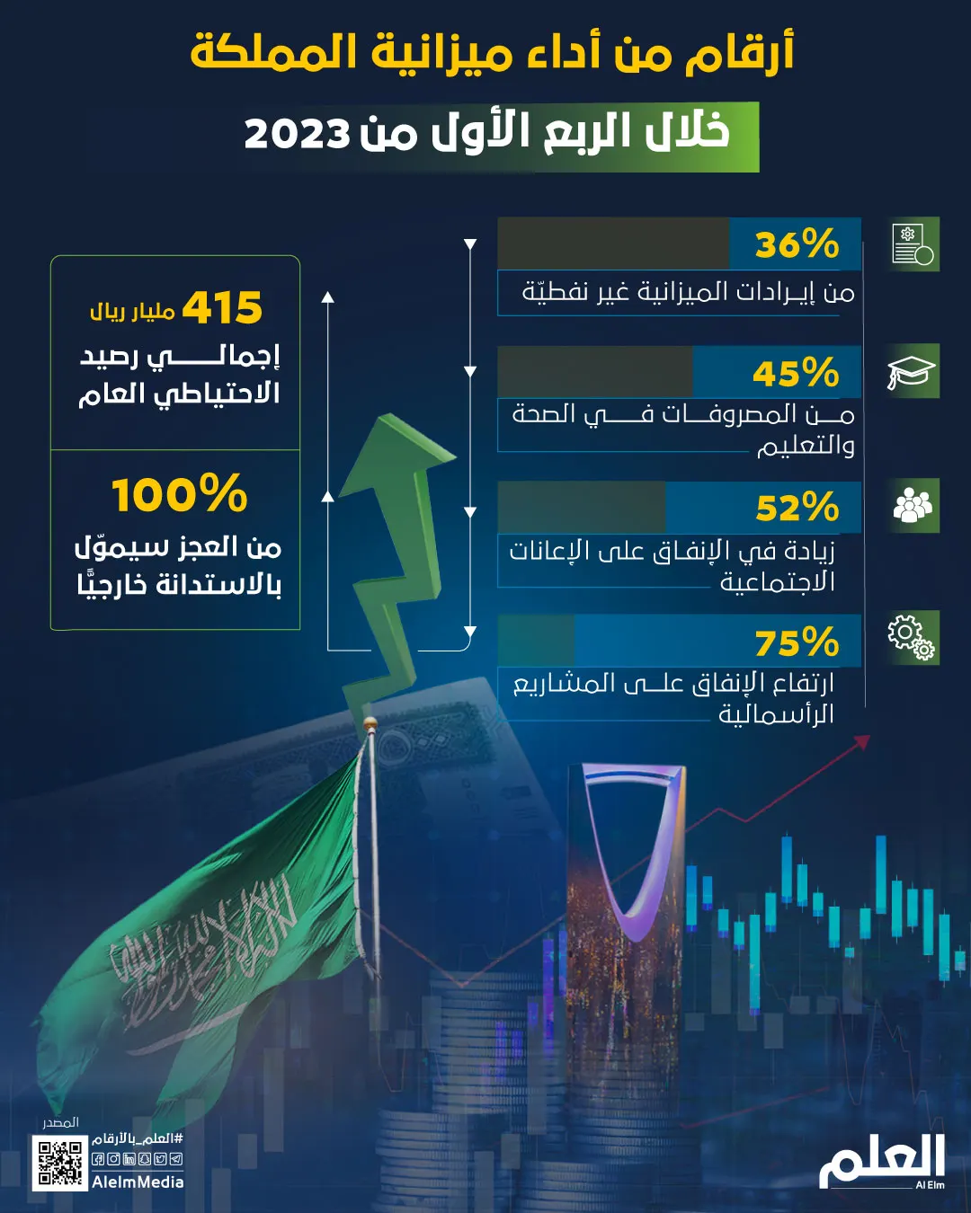 أرقام من أداء ميزانية المملكة خلال الربع الأول من 2023
