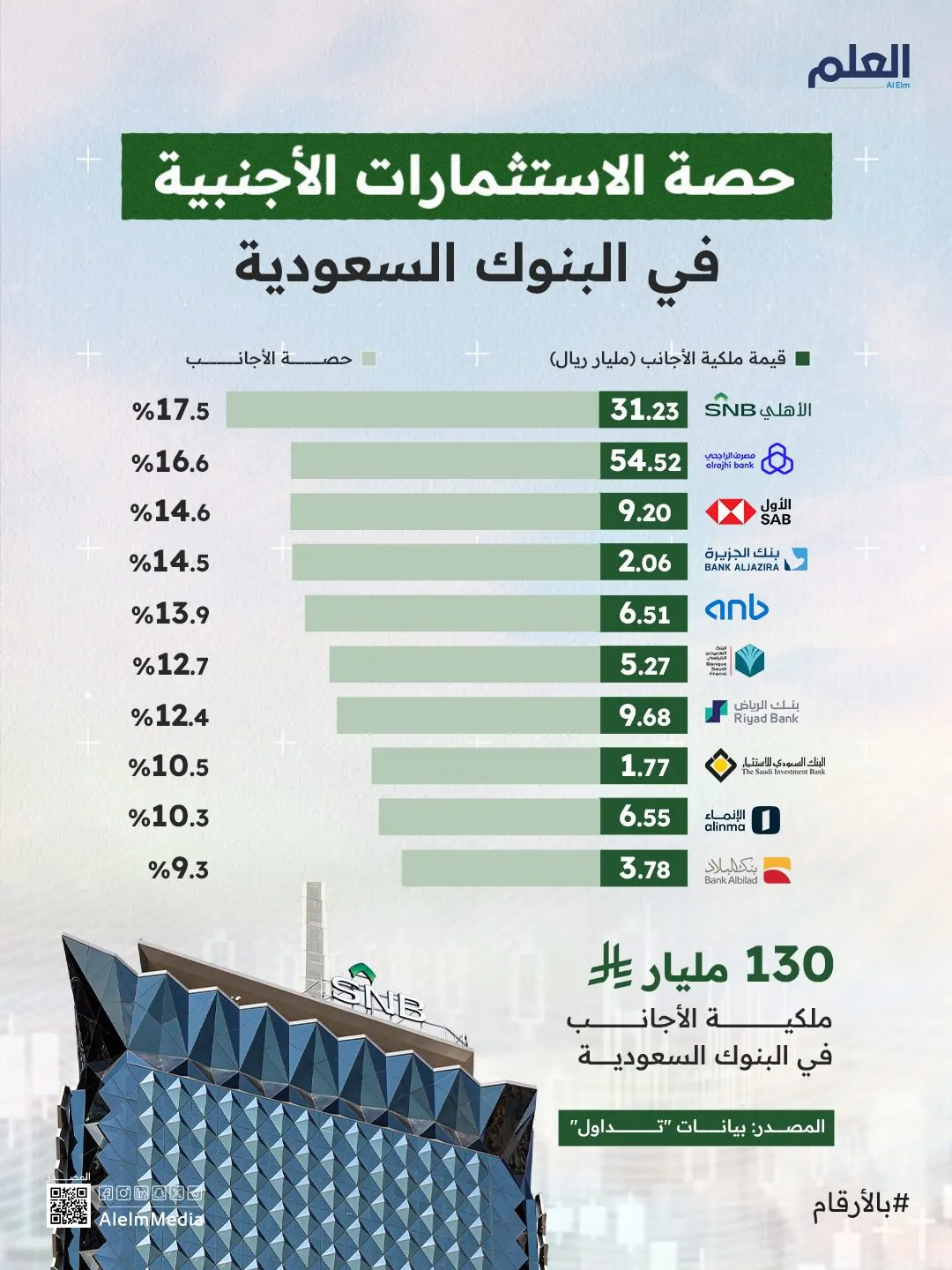 إنفوجرافيك| نسب ملكية الأجانب في البنوك السعودية
