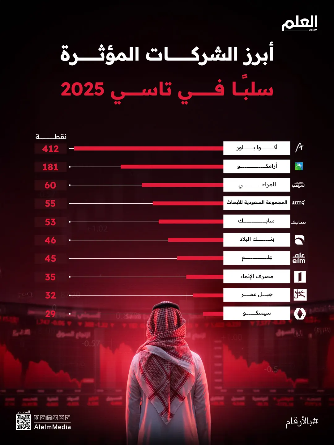 شركات أثرت سلبيًا على مؤشر "تاسي" خلال عام 2025
