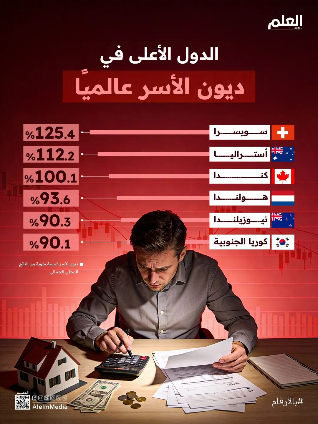 إنفوجرافيك| الدول الأعلى في ديون الأسر عالميًا