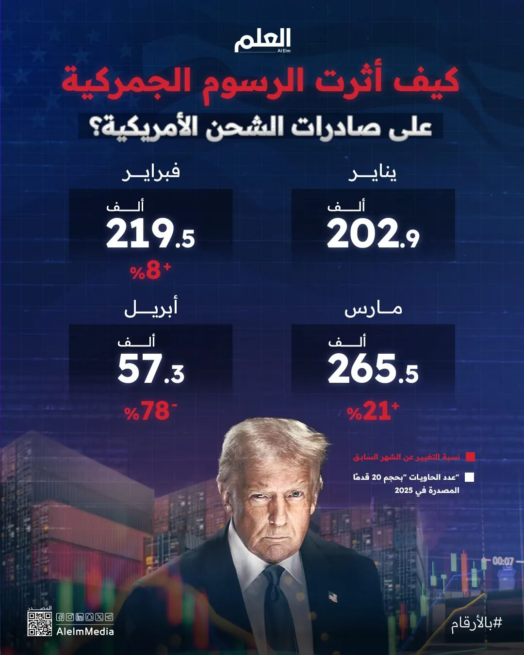 إنفوجرافيك| كيف أثرت الرسوم الجمركية على صادرات الشحن الأمريكية؟