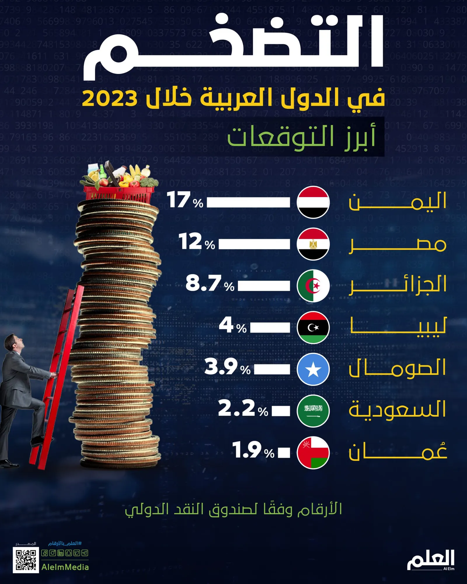 التضخم في الدول العربية خلال 2023.. أبرز التوقعات