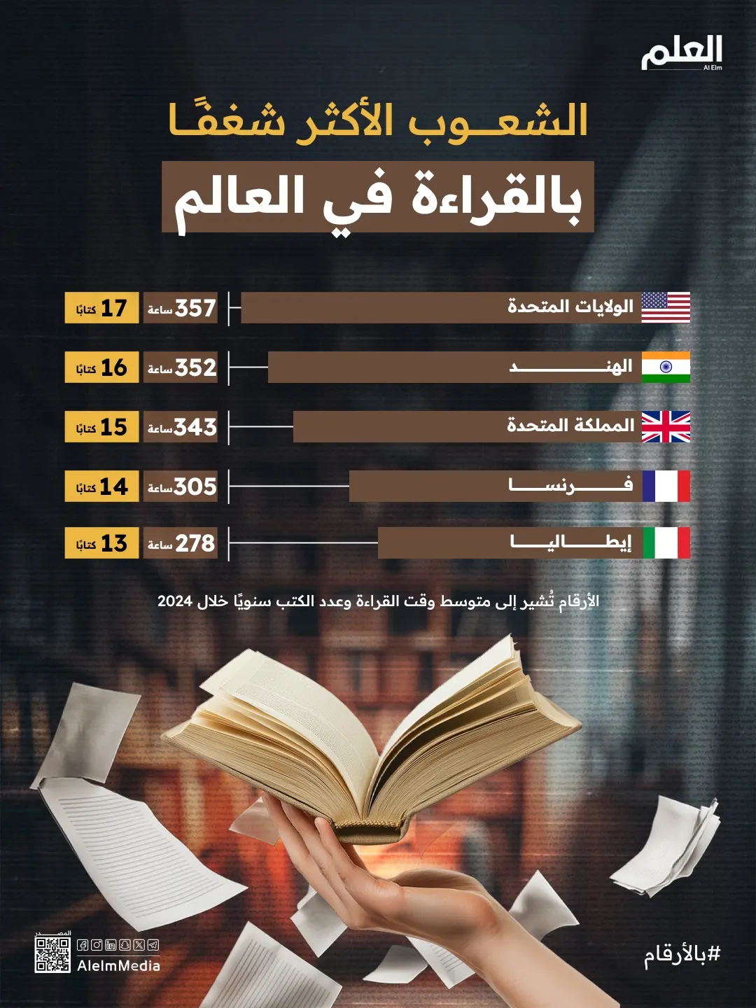 إنفوجرافيك| الشعوب الأكثر شغفًا بالقراءة في العالم