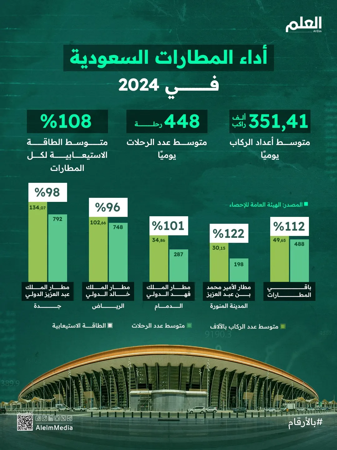 إنفوجرافيك| أداء المطارات السعودية في 2024