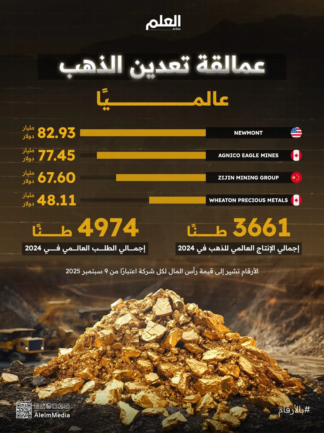 إنفوجرافيك| عمالقة تعدين الذهب عالميًا