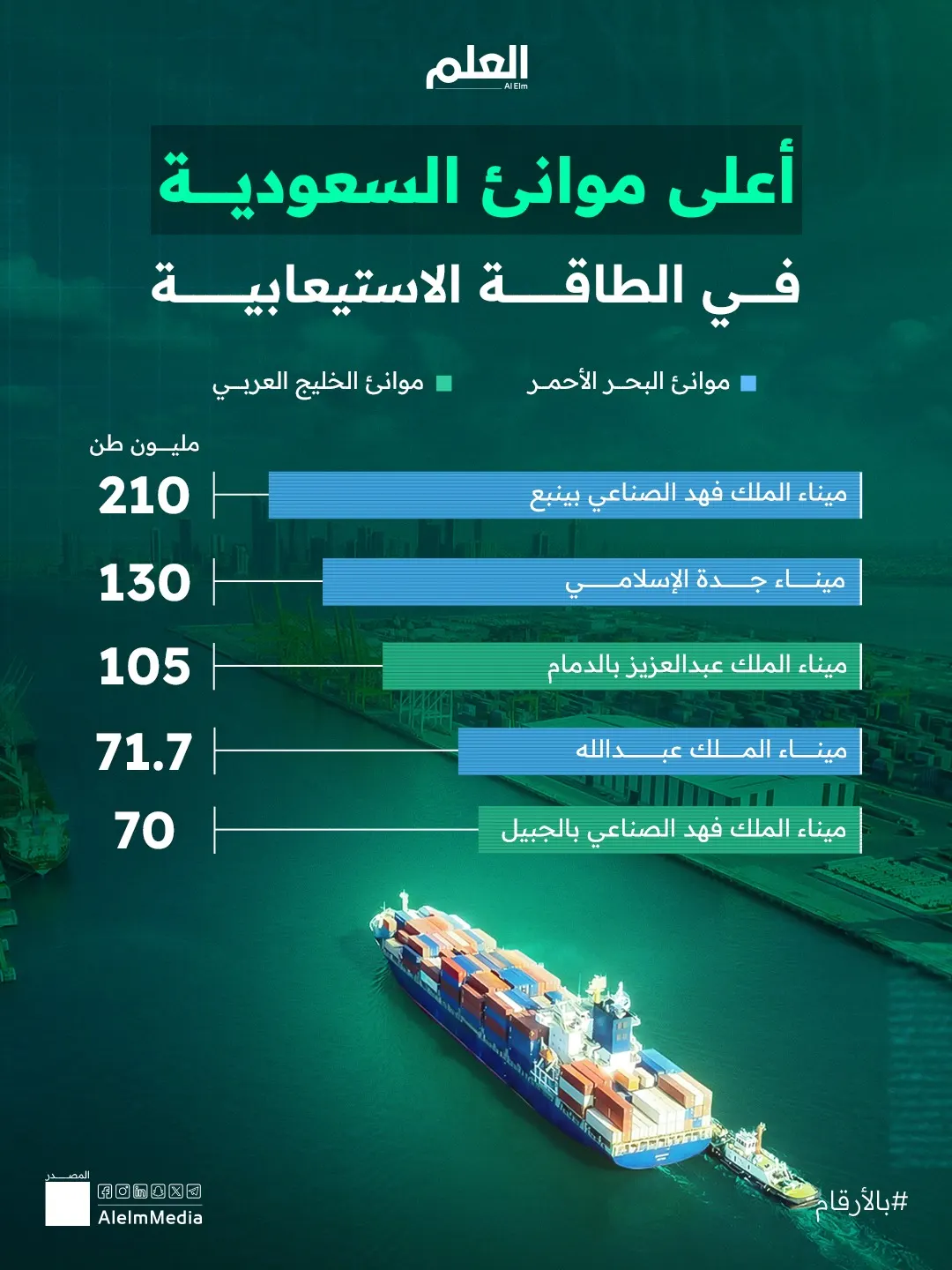 إنفوجرافيك| أعلى موانئ السعودية في الطاقة الاستيعابية