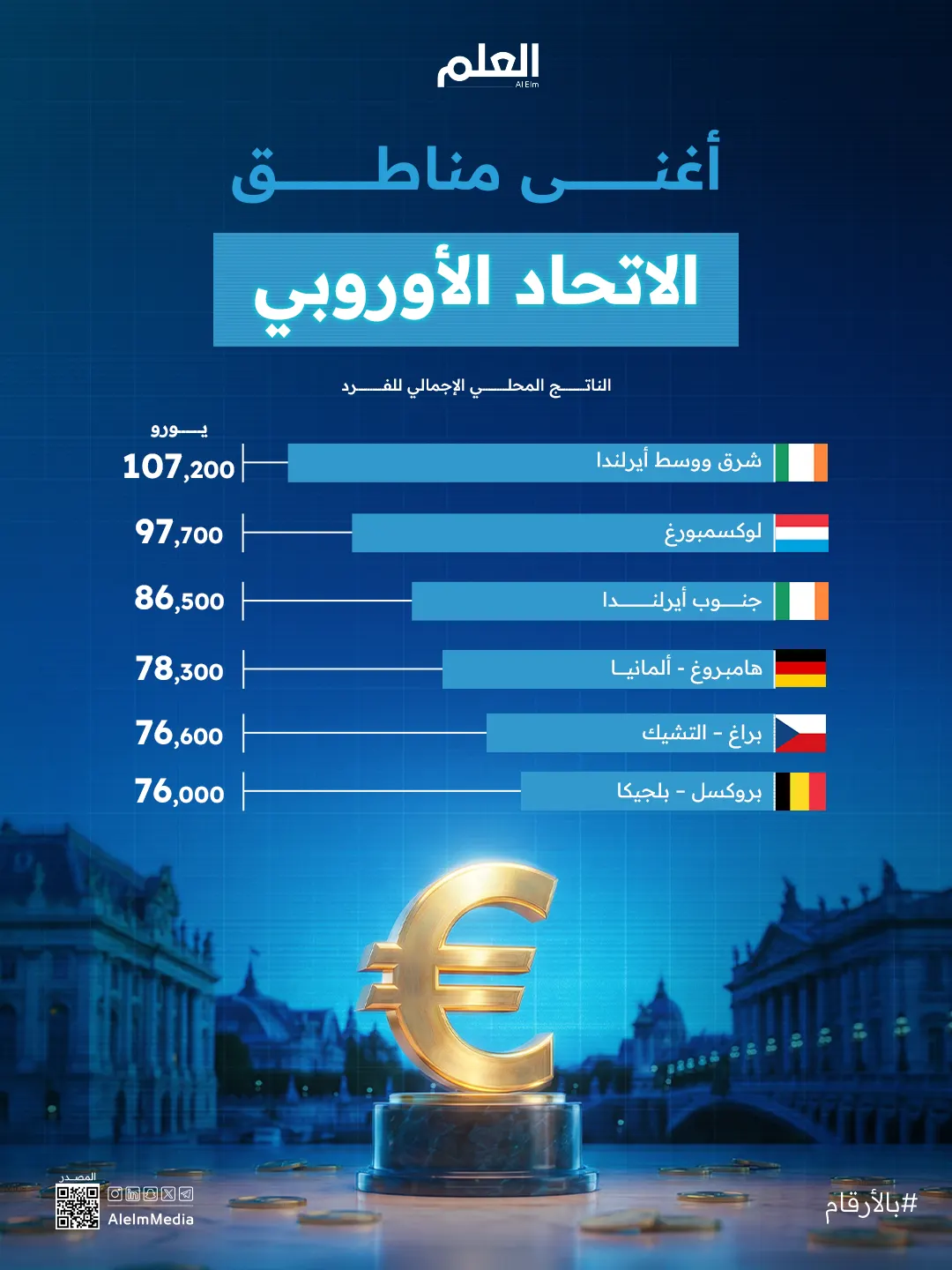 إنفوجرافيك| أغنى مناطق الاتحاد الأوروبي