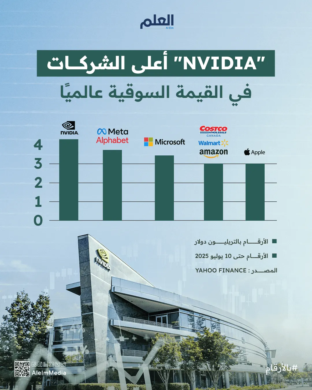 إنفوجرافيك| "Nvidia" أعلى الشركات في القيمة السوقية عالميًا