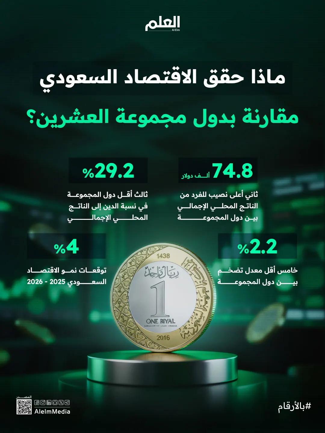 إنفوجرافيك| ماذا حقق الاقتصاد السعودي مقارنة بدول مجموعة العشرين؟