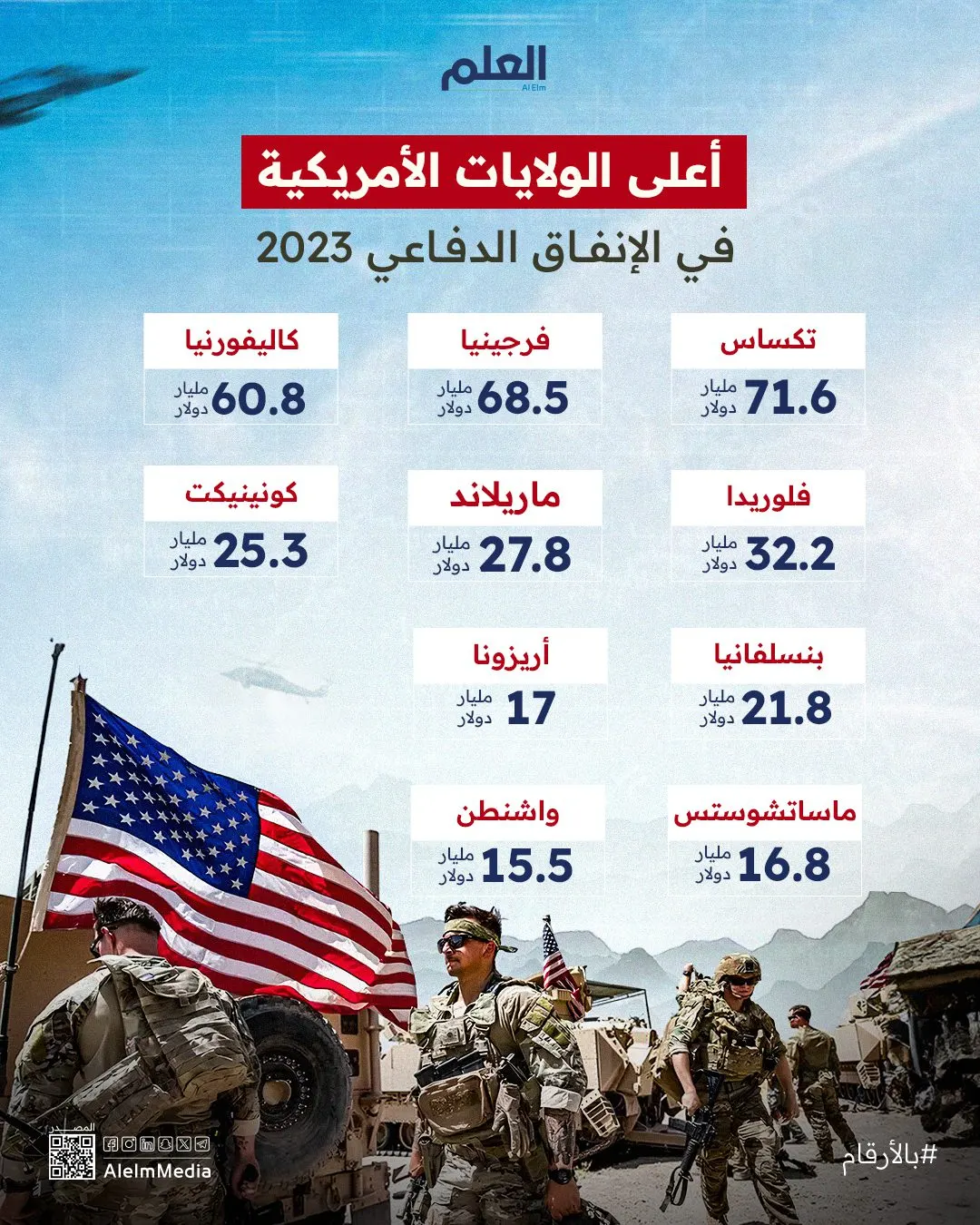 إنفوجرافيك| أعلى الولايات الأمريكية في الإنفاق الدفاعي