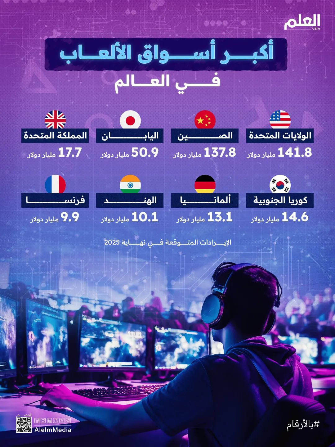 إنفوجرافيك| أكبر أسواق الألعاب في العالم