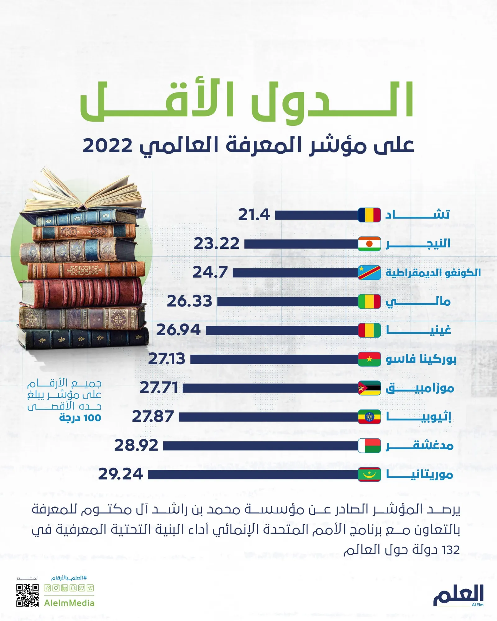تشاد في ذيل القائمة.. الدول الأقل على مؤشر المعرفة العالمي 2022