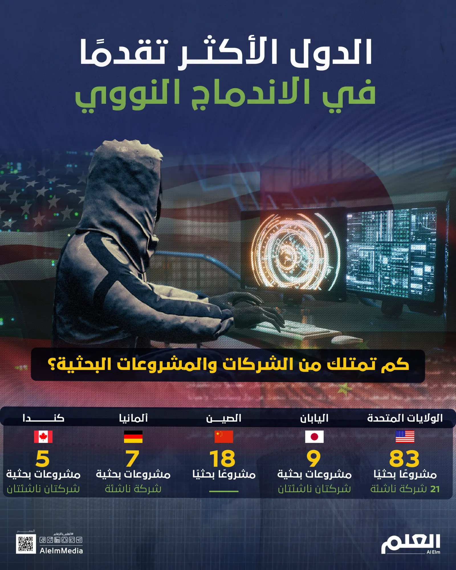 الدول الأكثر تقدمًا في الاندماج النووي ..كم تمتلك من الشركات والمشروعات البحثية؟