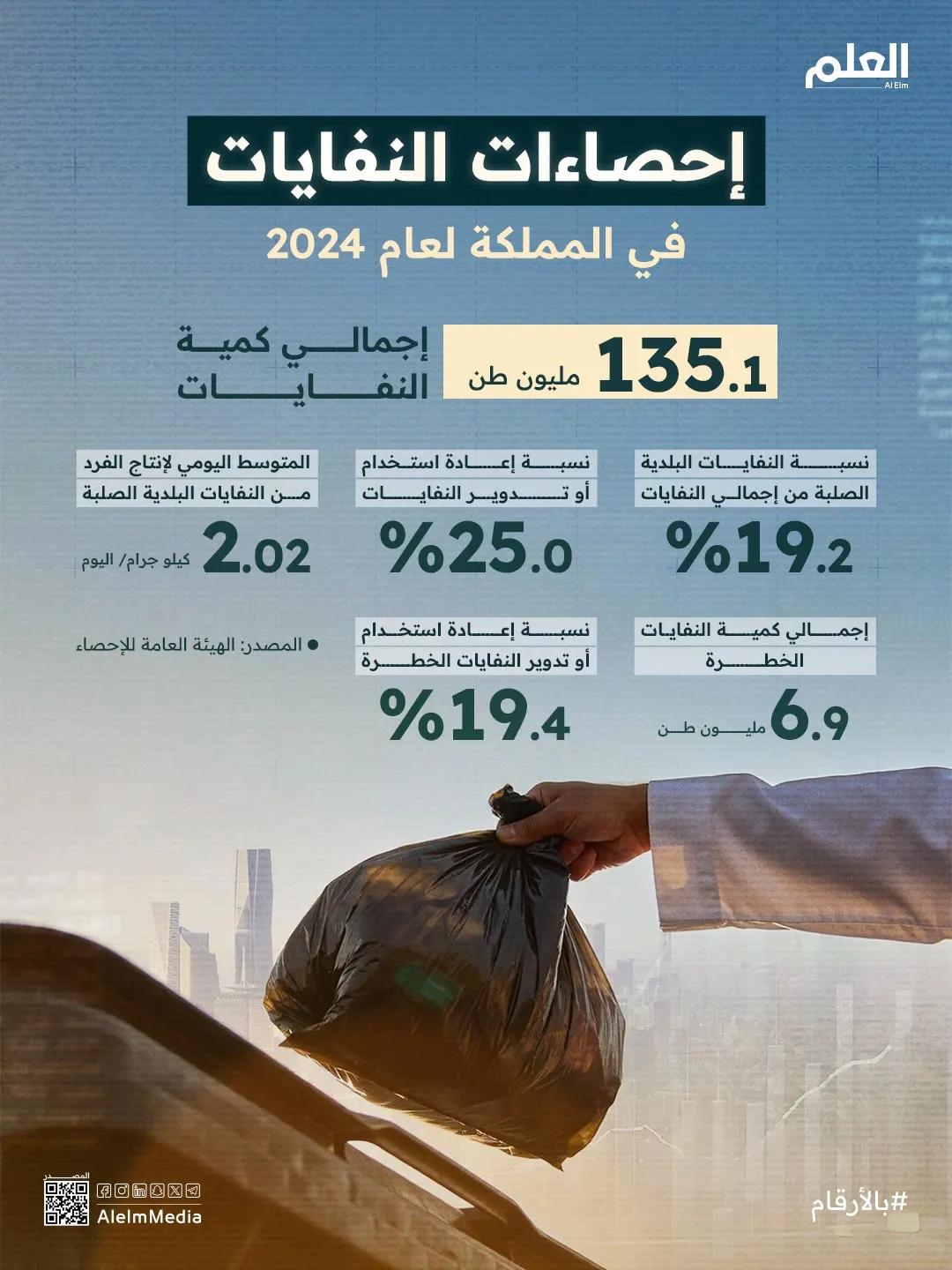 إنفوجرافيك| إحصاءات النفايات في المملكة لعام 2024