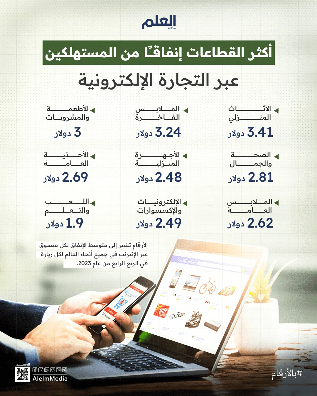 أكثر القطاعات إنفاقًا من المستهلكين عبر التجارة الإلكترونية