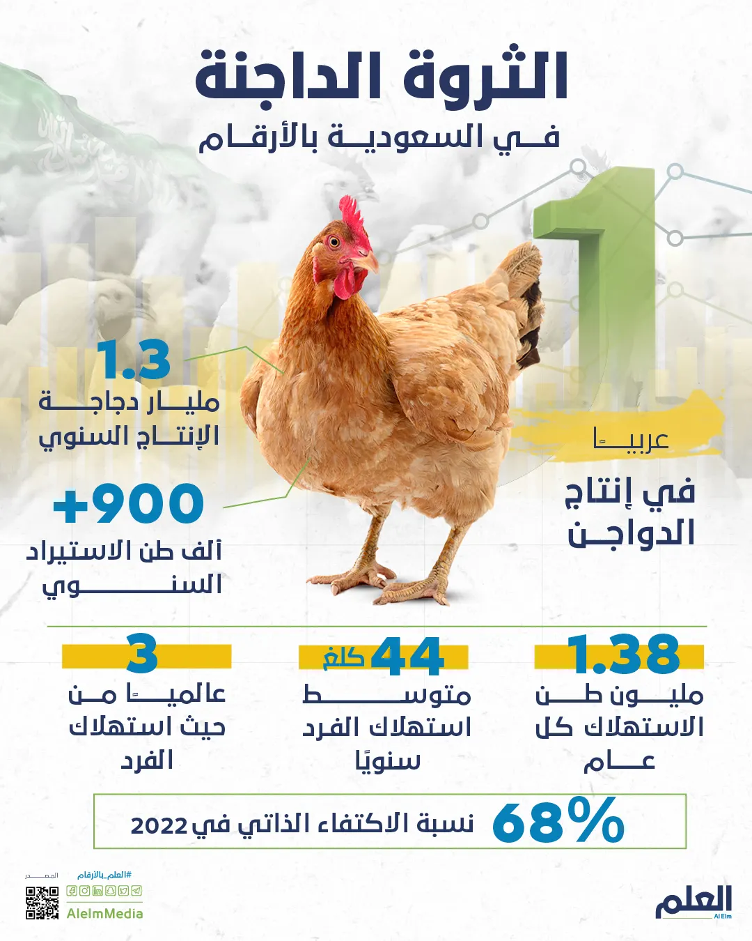 الثروة الداجنة في السعودية بالأرقام