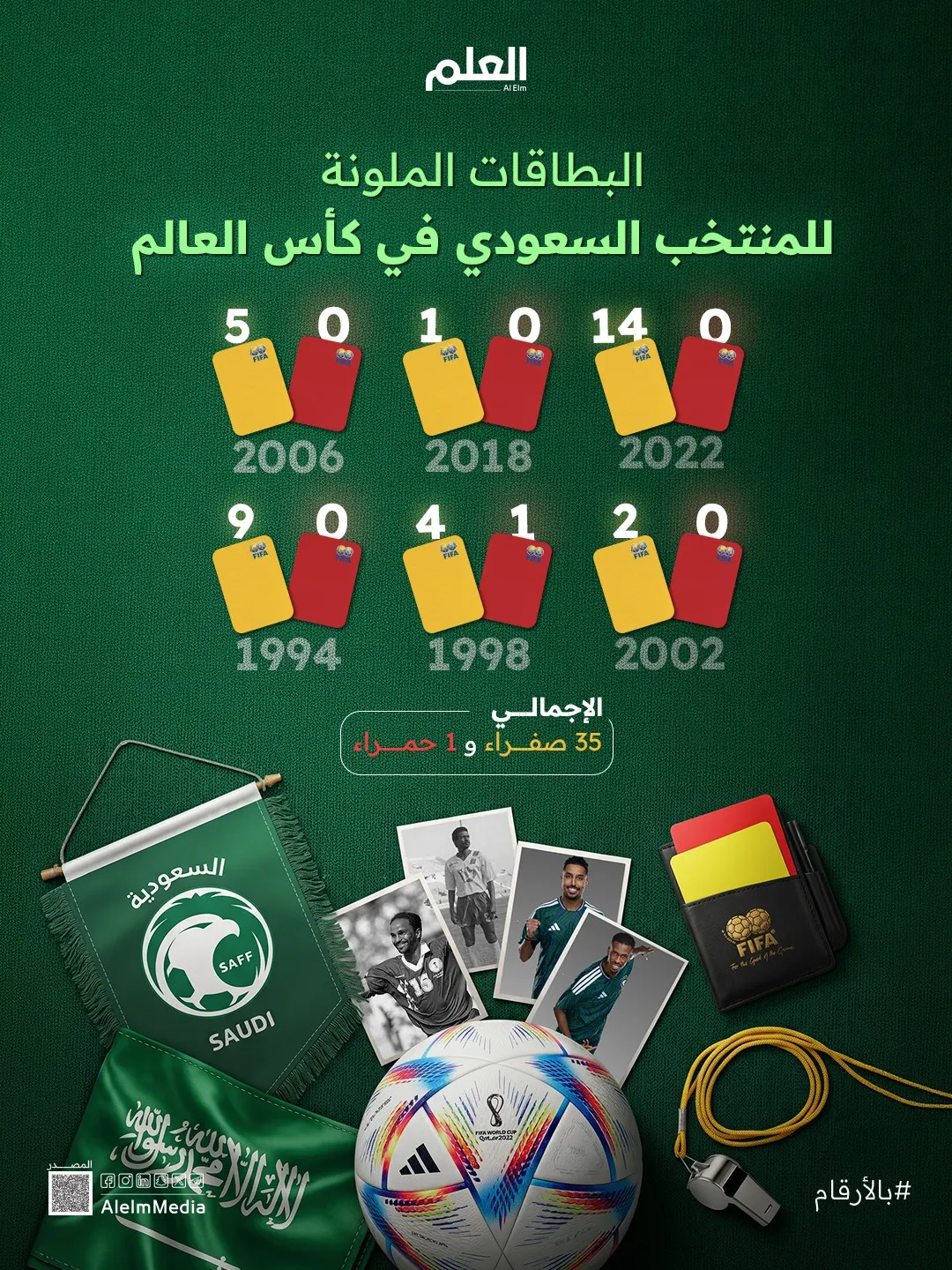 إنفوجرافيك| البطاقات الملونة للمنتخب السعودي في كأس العالم