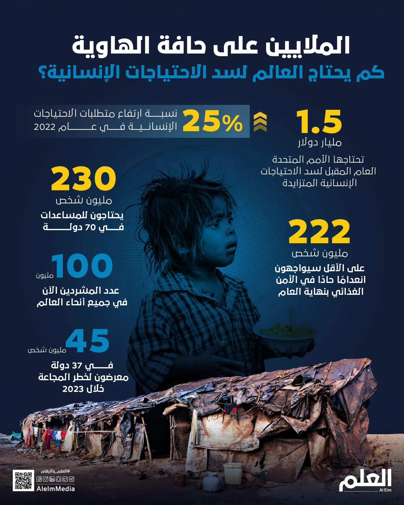 الملايين على حافة الهاوية.. كم يحتاج العالم لسد الاحتياجات الإنسانية؟
