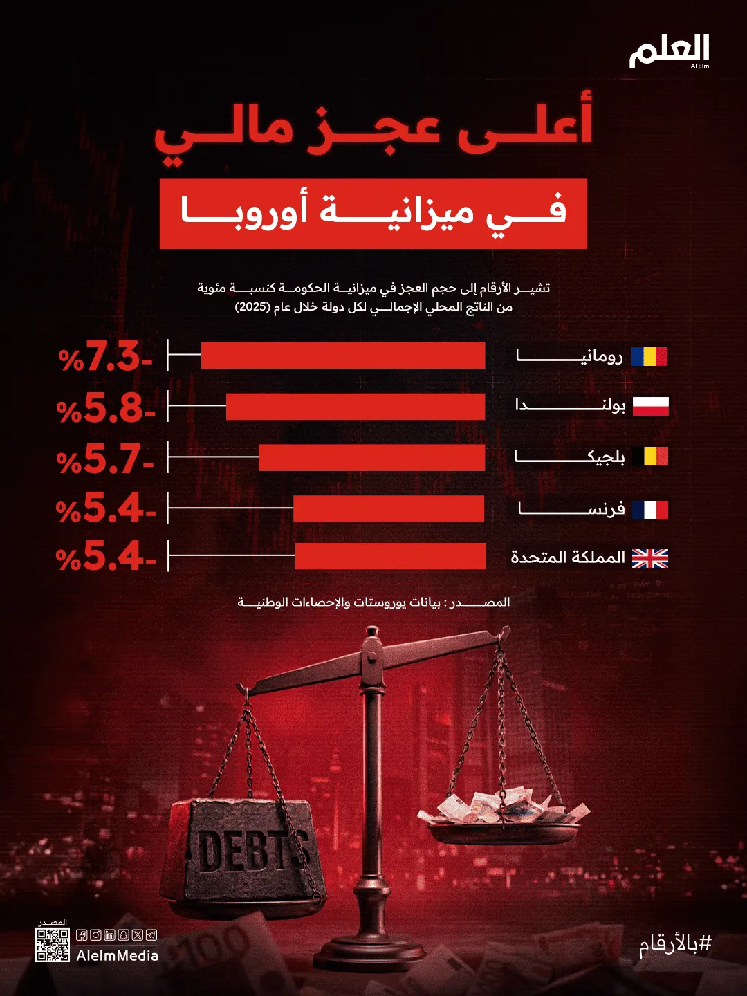 إنفوجرافيك| أعلى عجز مالي في ميزانية أوروبا 2025