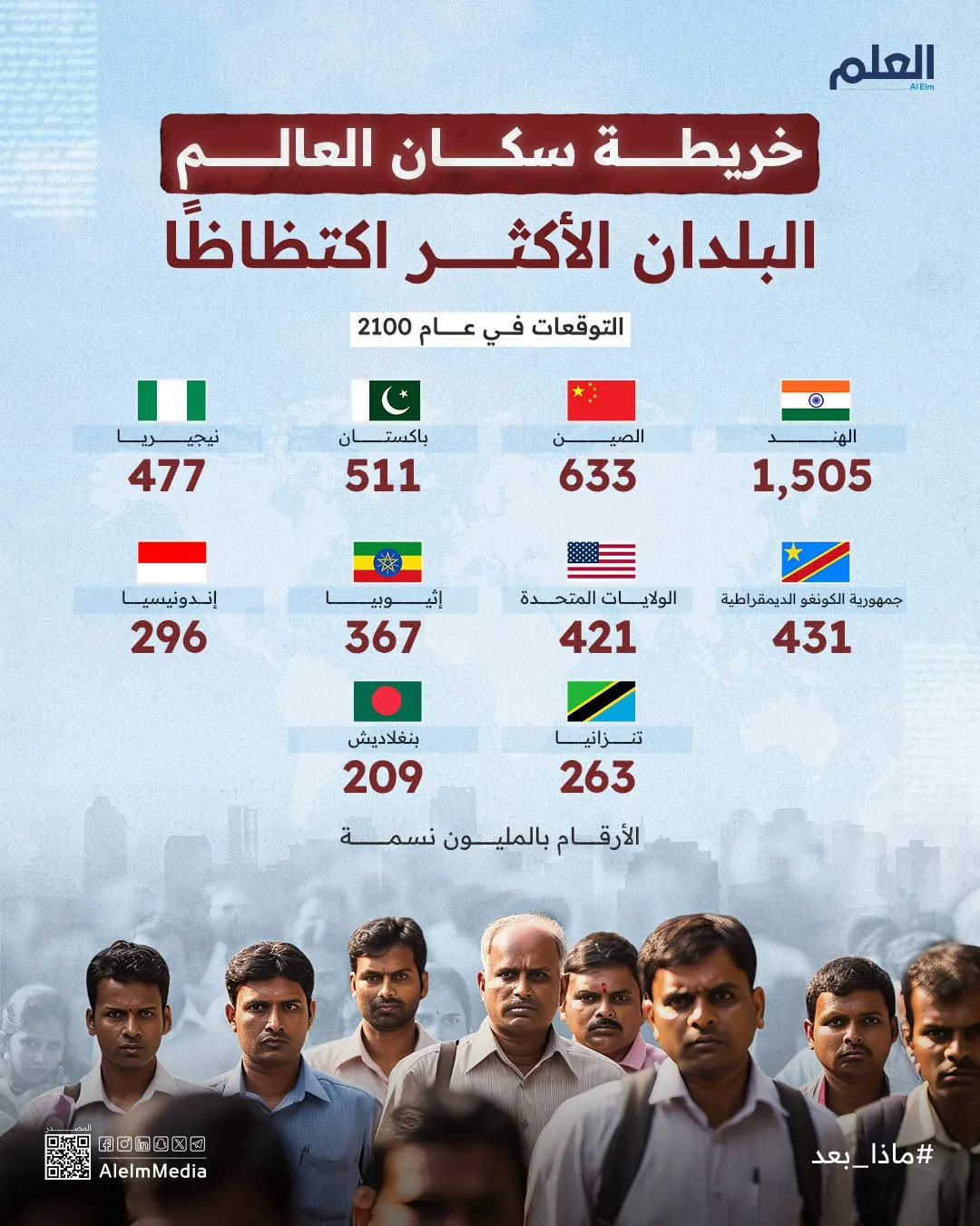 إنفوجرافيك| الدول الأعلى بعدد السكان المتوقع عام 2100