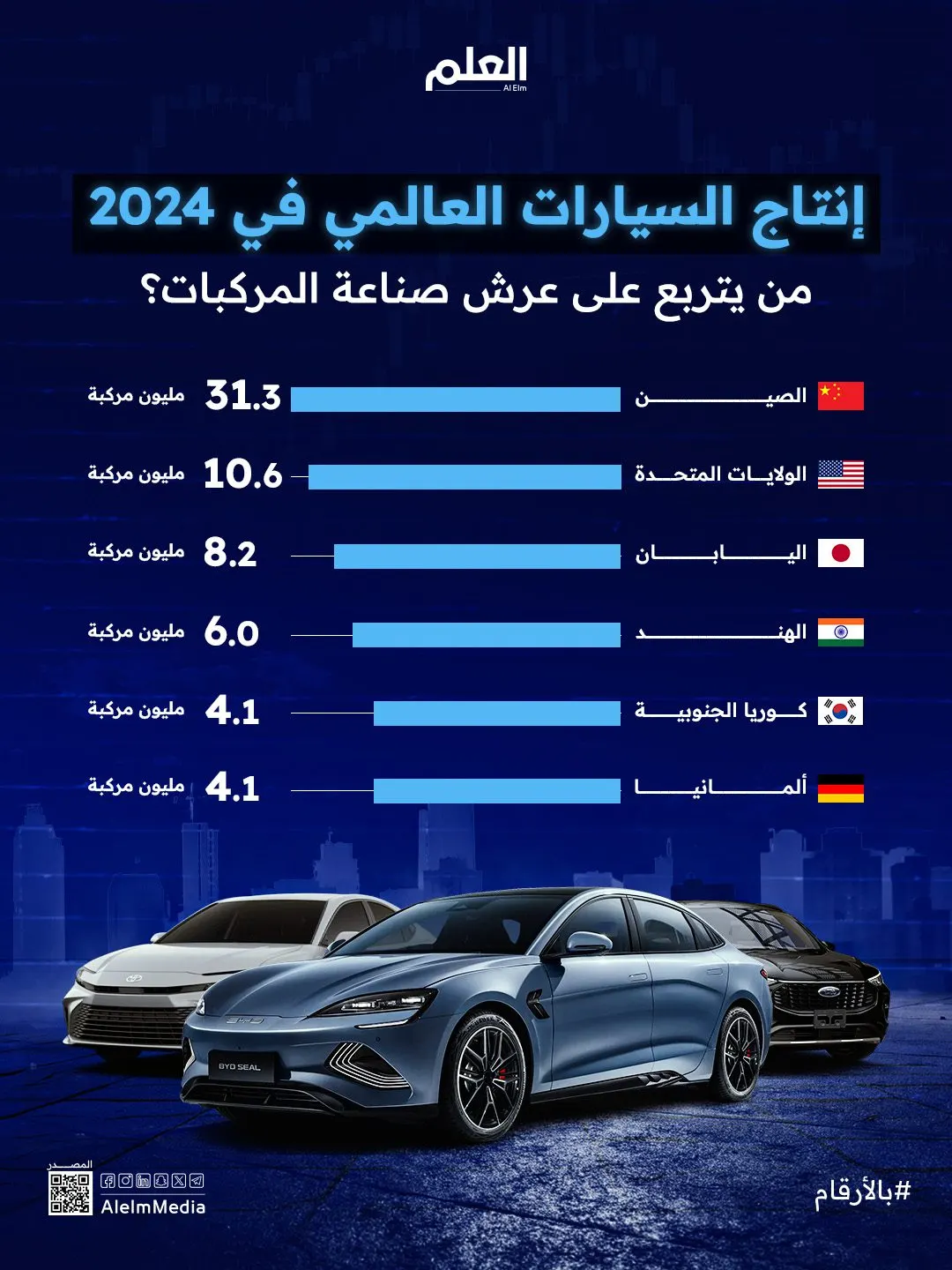 إنفوجرافيك| إنتاج السيارات العالمي في 2024.. من يتصدر القائمة؟