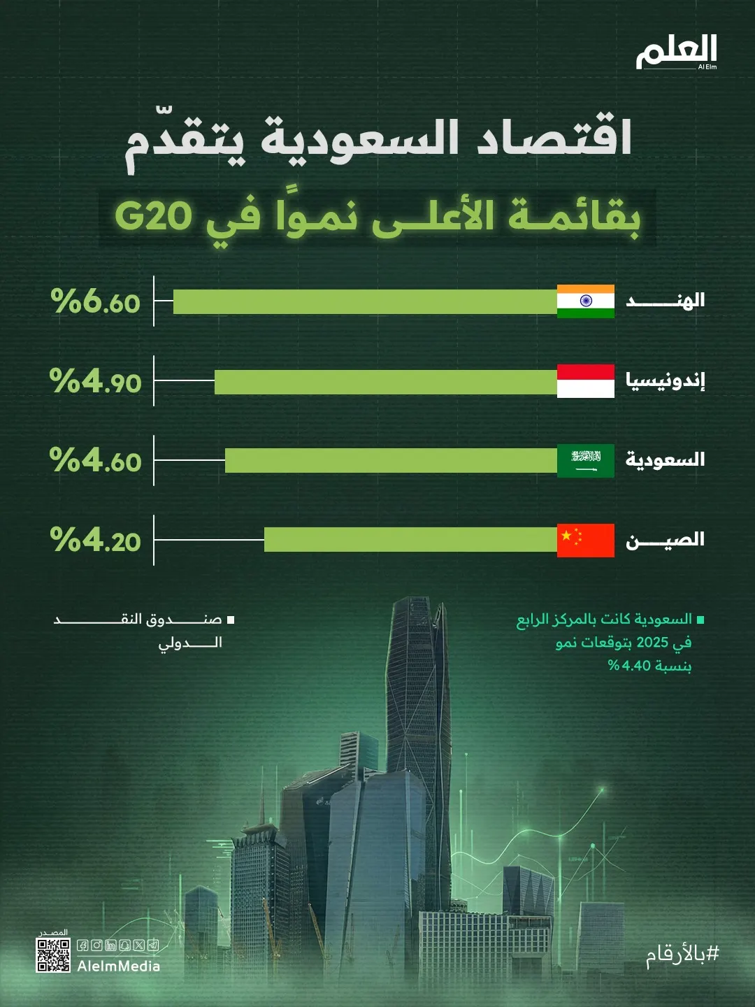 إنفوجرافيك| اقتصاد السعودية يتقدّم بقائمة الأعلى نموًا في G20