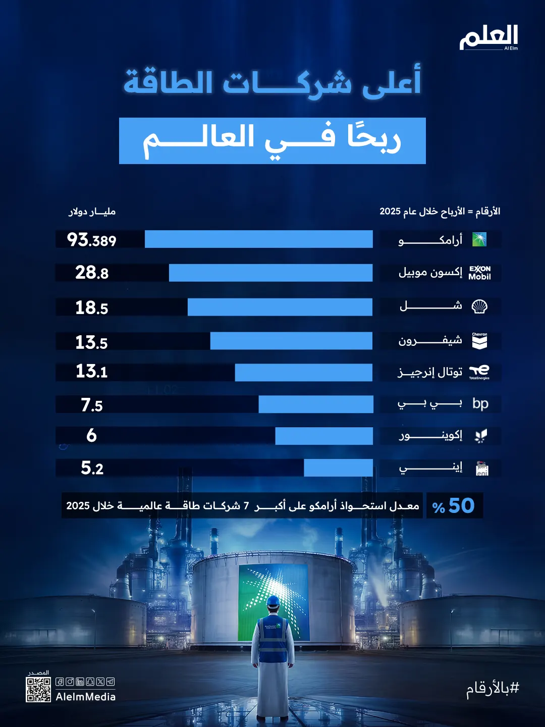إنفوجرافيك| أعلى شركات الطاقة ربحًا في العالم