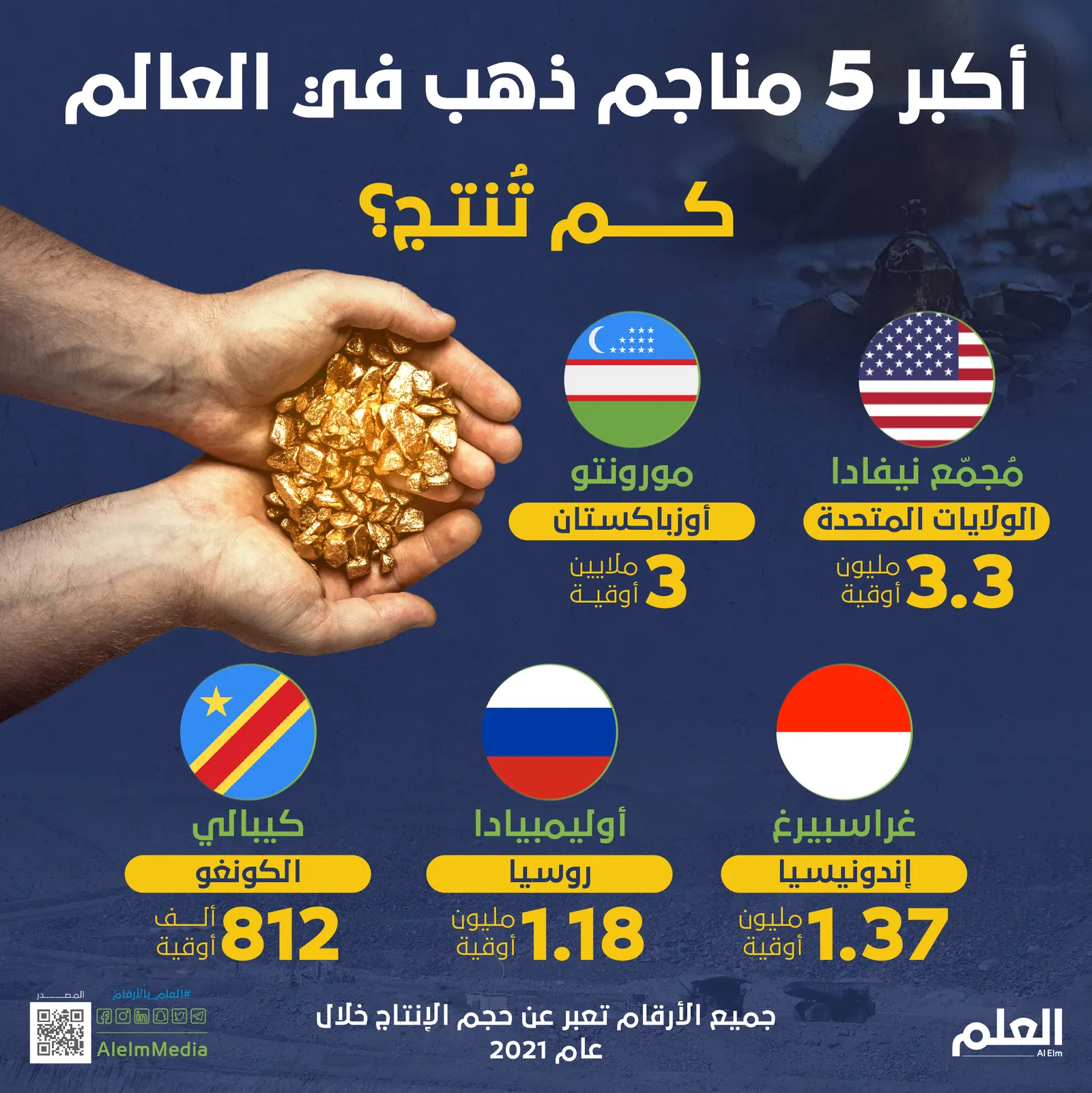أكبر 5 مناجم ذهب في العالم ..كم تُنتج؟