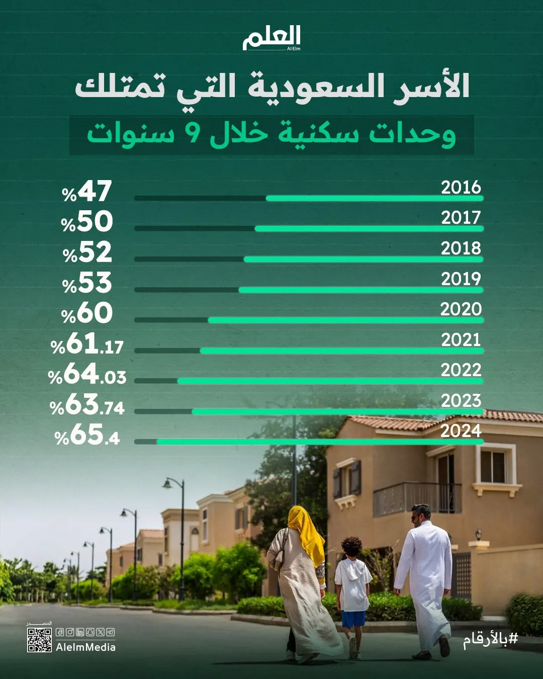 إنفوجرافيك| الأسر السعودية التي تملّكت وحدات سكنية خلال 9 سنوات