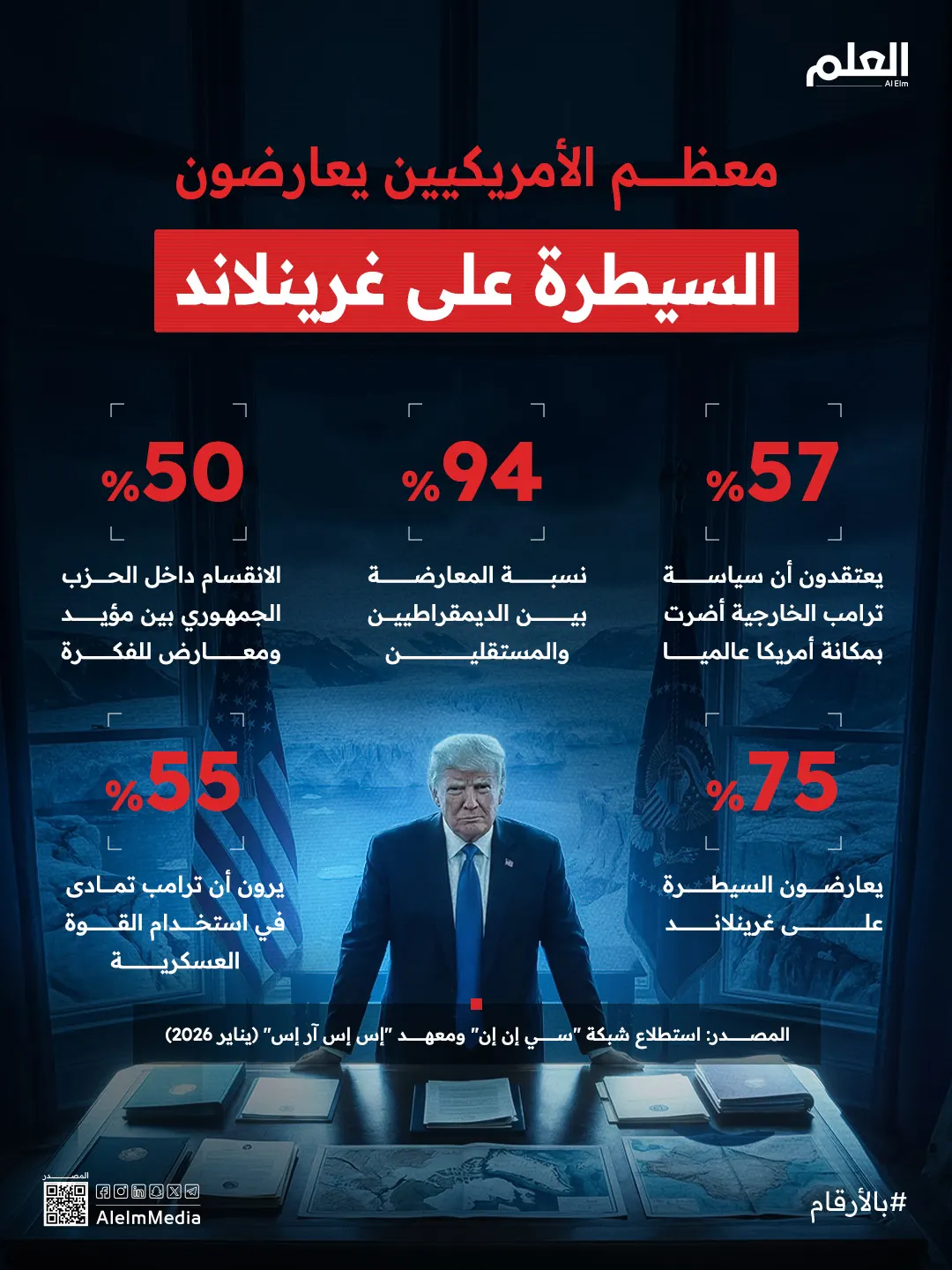 إنفوجرافيك| معظم الأمريكيين يعارضون السيطرة على غرينلاند