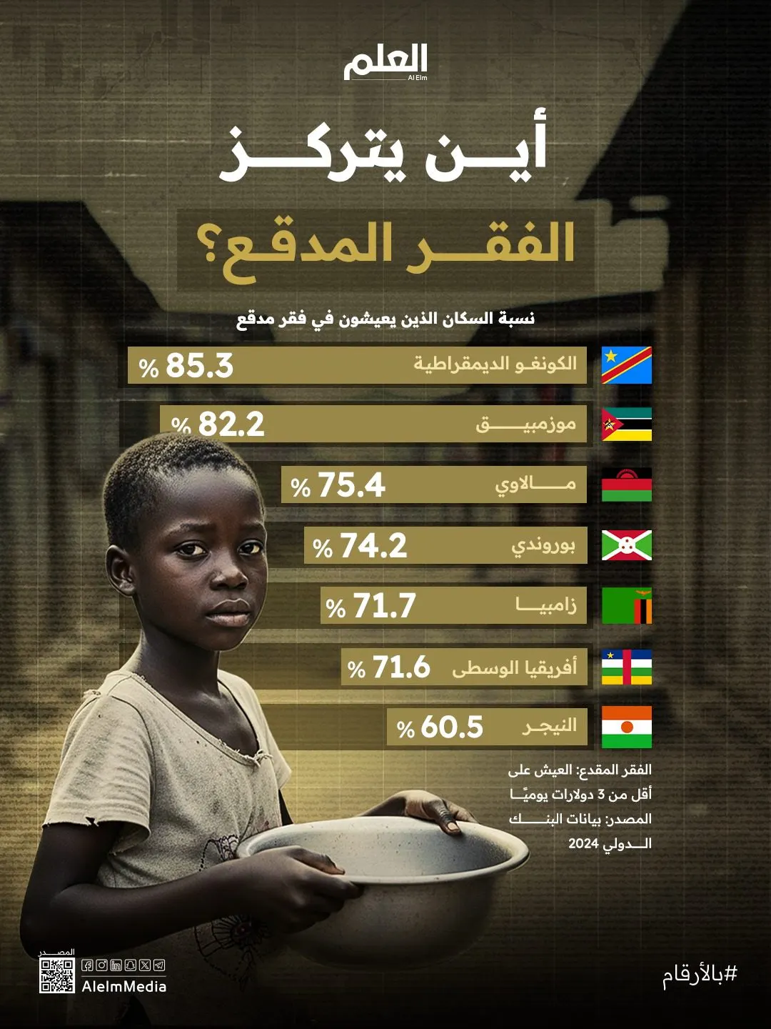 إنفوجرافيك| أين يتركز الفقر المدقع؟