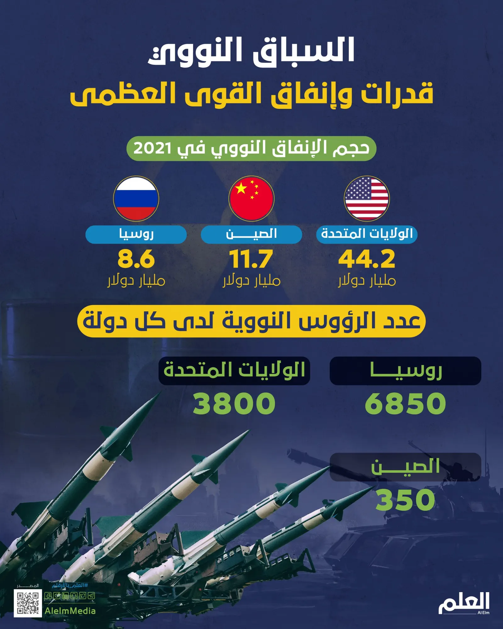 التفوق النووي.. أرقام من سباق التسلح الأقوى