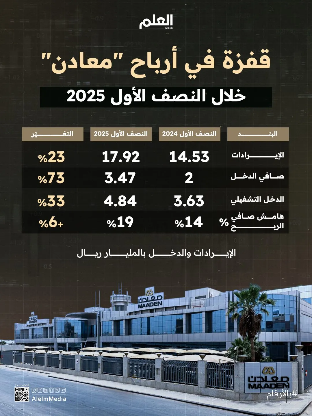 إنفوجرافيك| قفزة في أرباح "معادن" خلال النصف الأول 2025