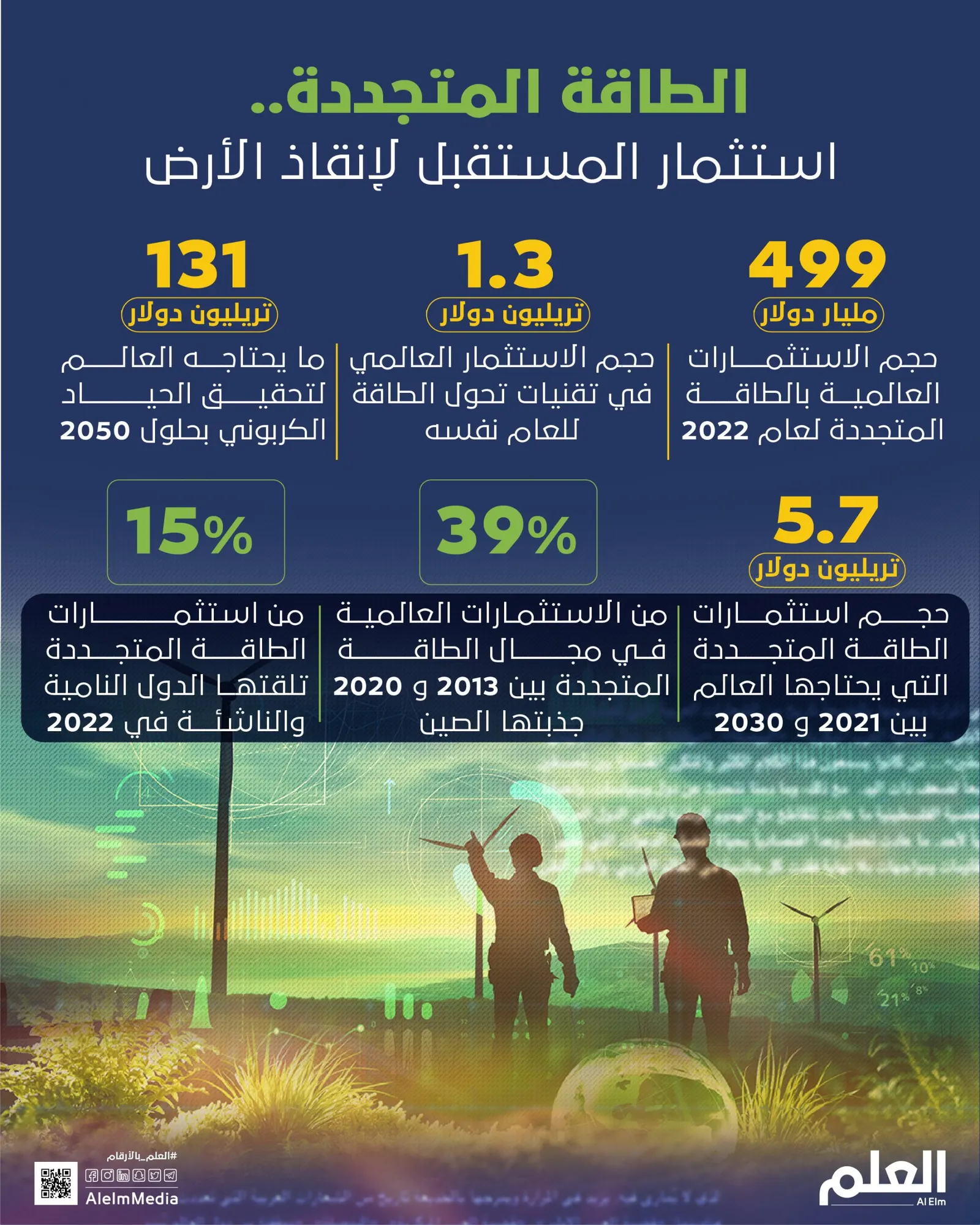 الطاقة المتجددة.. استثمار المستقبل لإنقاذ الأرض