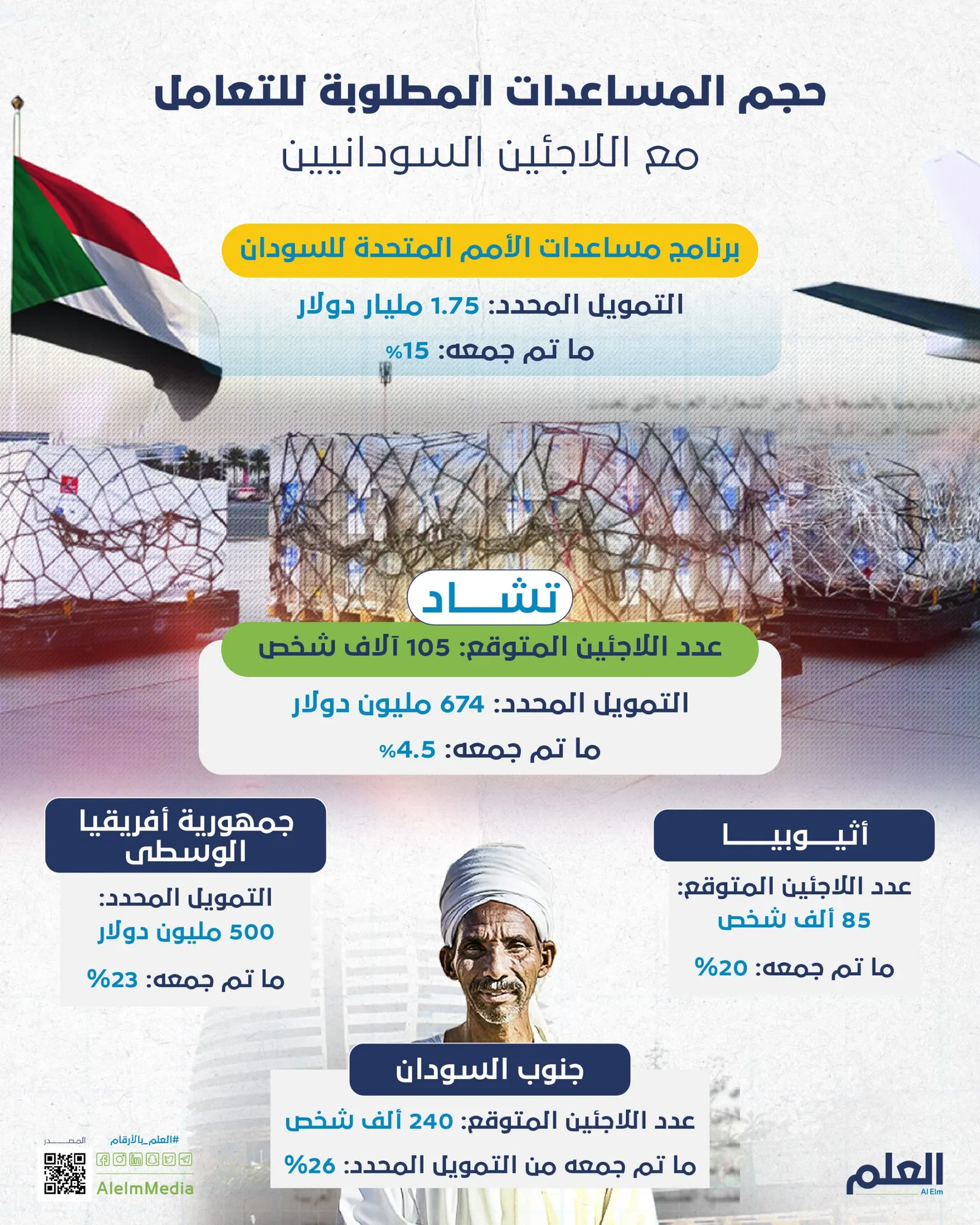 حجم المساعدات المطلوب للتعامل مع اللاجئين السودانيين