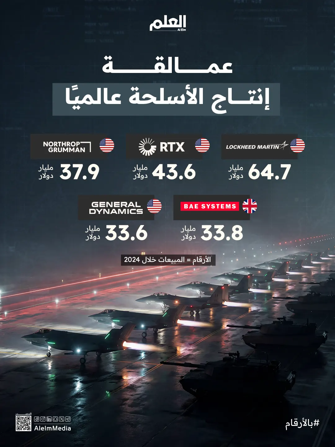 إنفوجرافيك| عمالقة إنتاج الأسلحة عالميًا