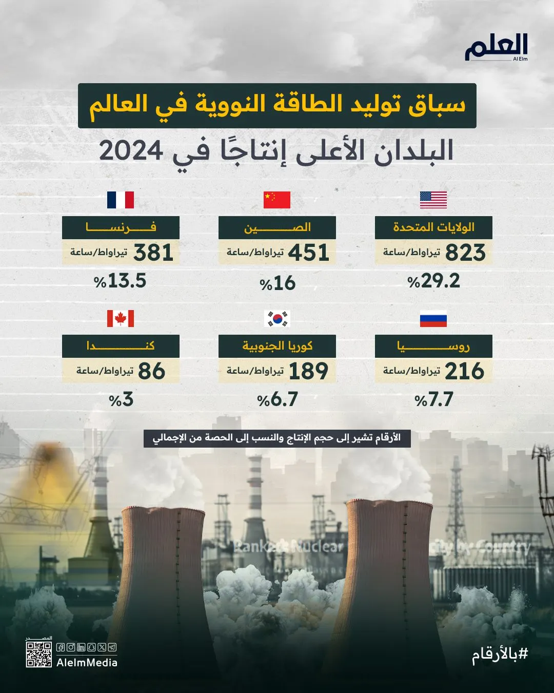 إنفوجرافيك| سباق توليد الطاقة النووية في العالم