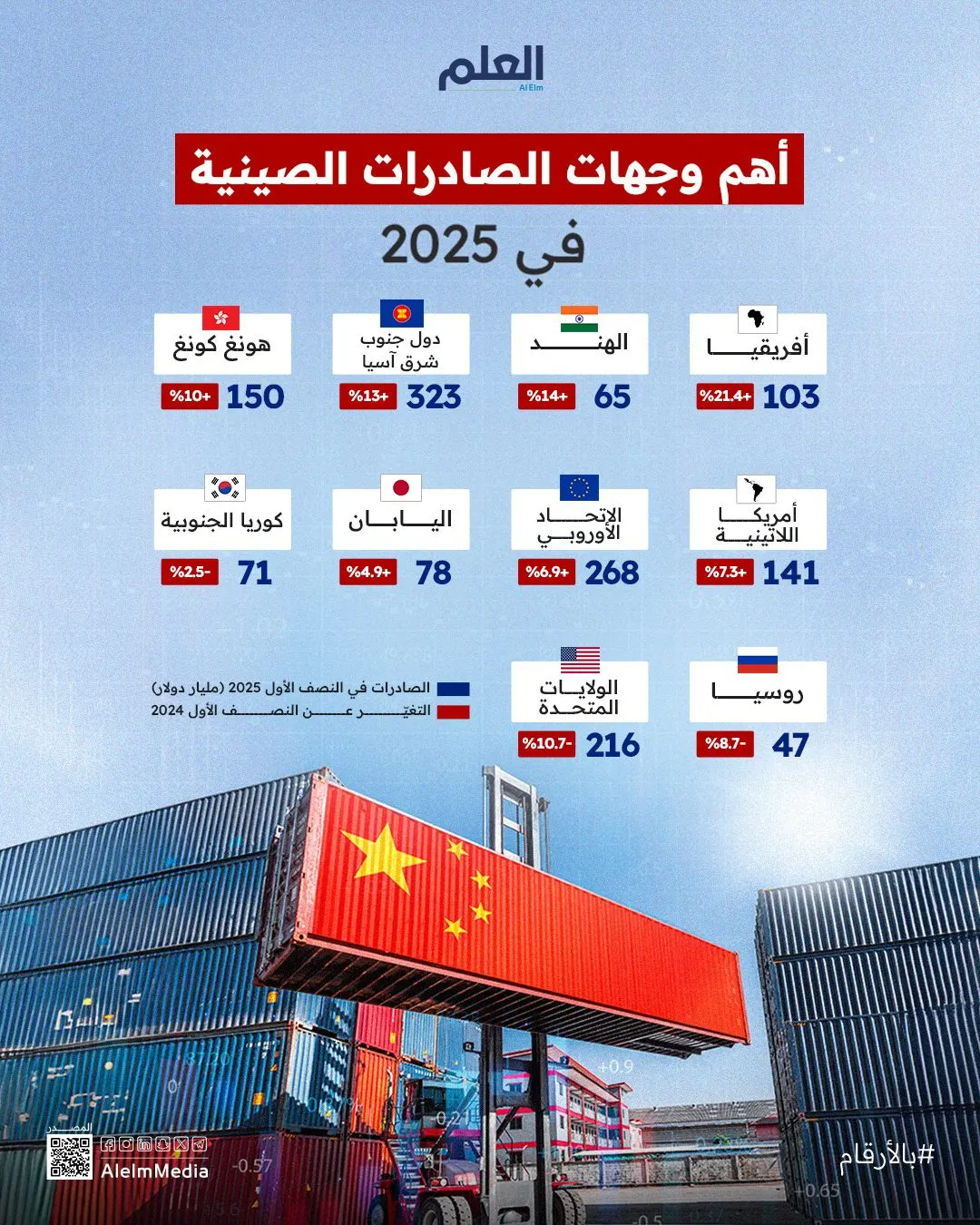 إنفوجرافيك| أهم وجهات الصادرات الصينية في 2025
