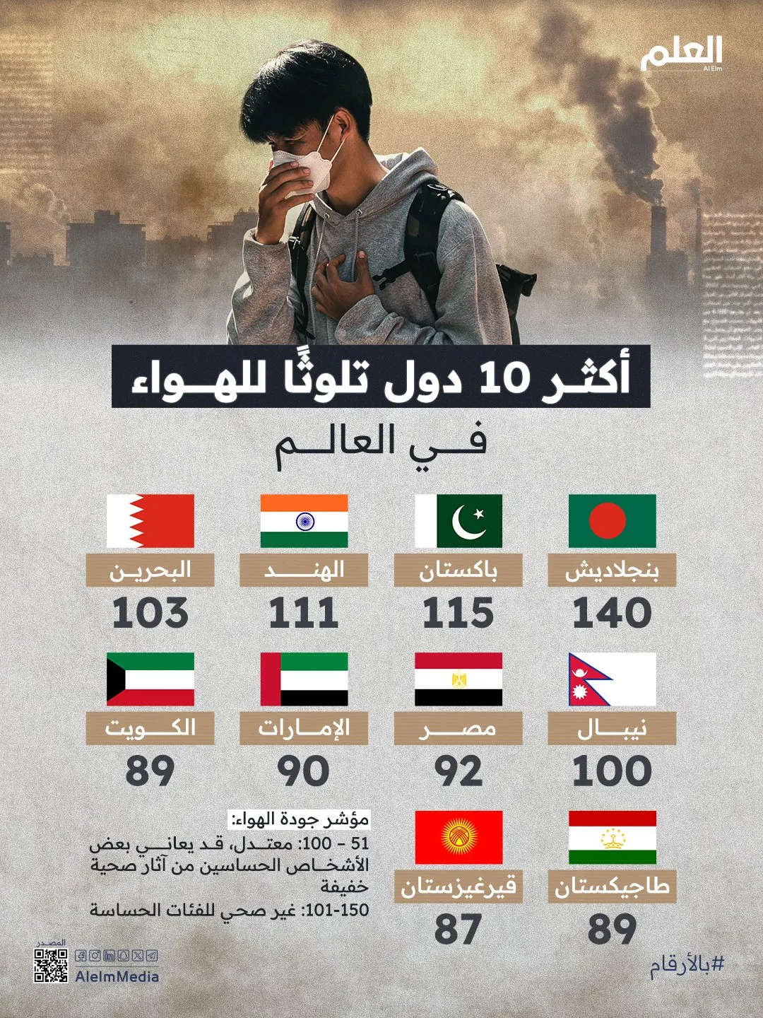 إنفوجرافيك| أكثر 10 دول تلوثًا للهواء في العالم
