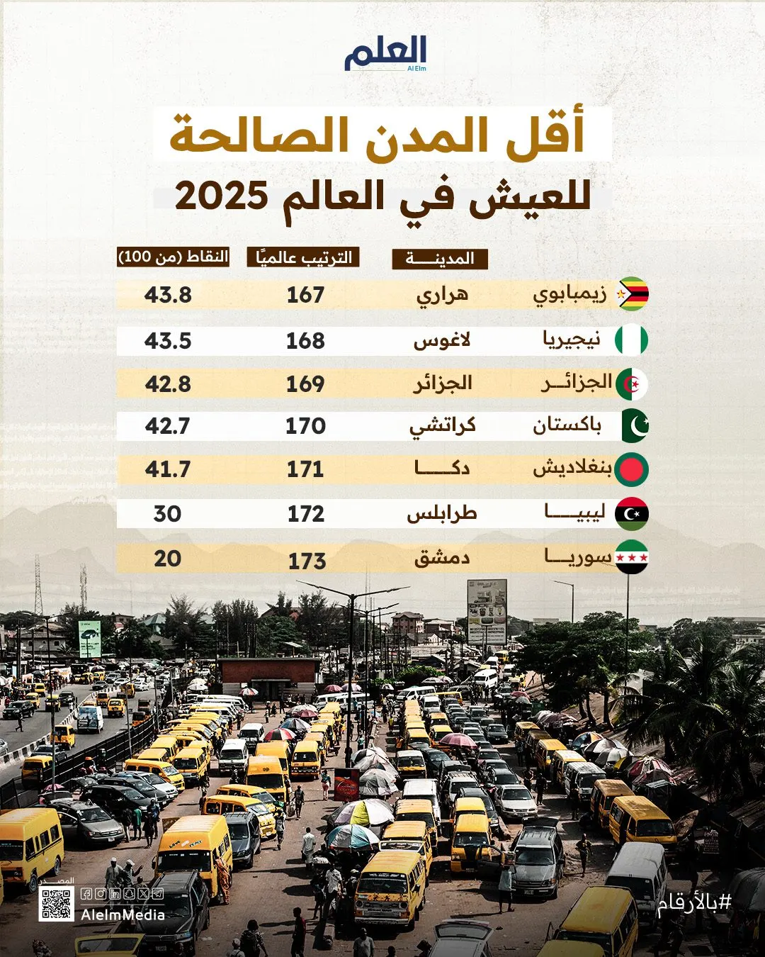 إنفوجرافيك| أقل المدن الصالحة للعيش في العالم 2025