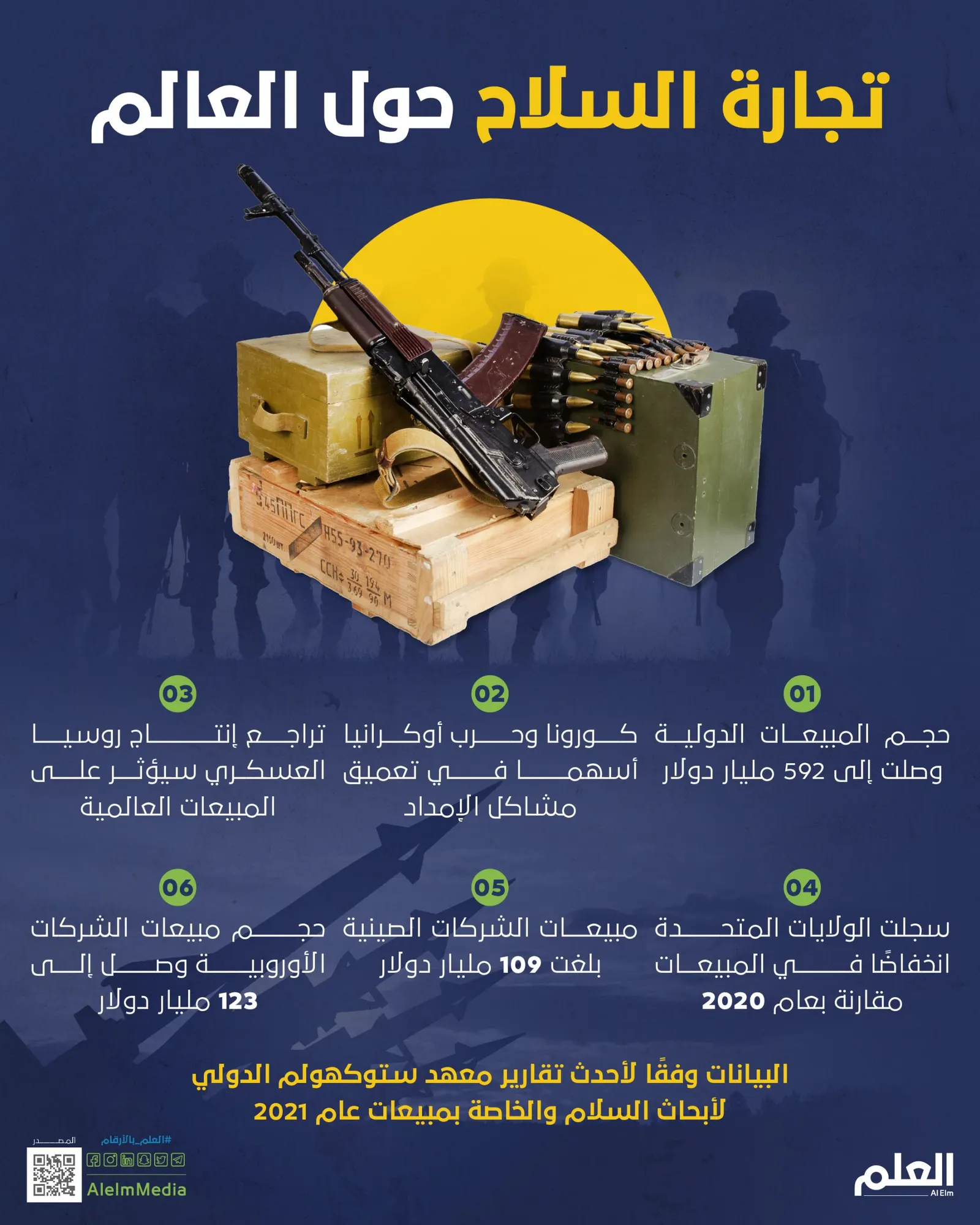 بالأرقام .. تجارة السلاح حول العالم