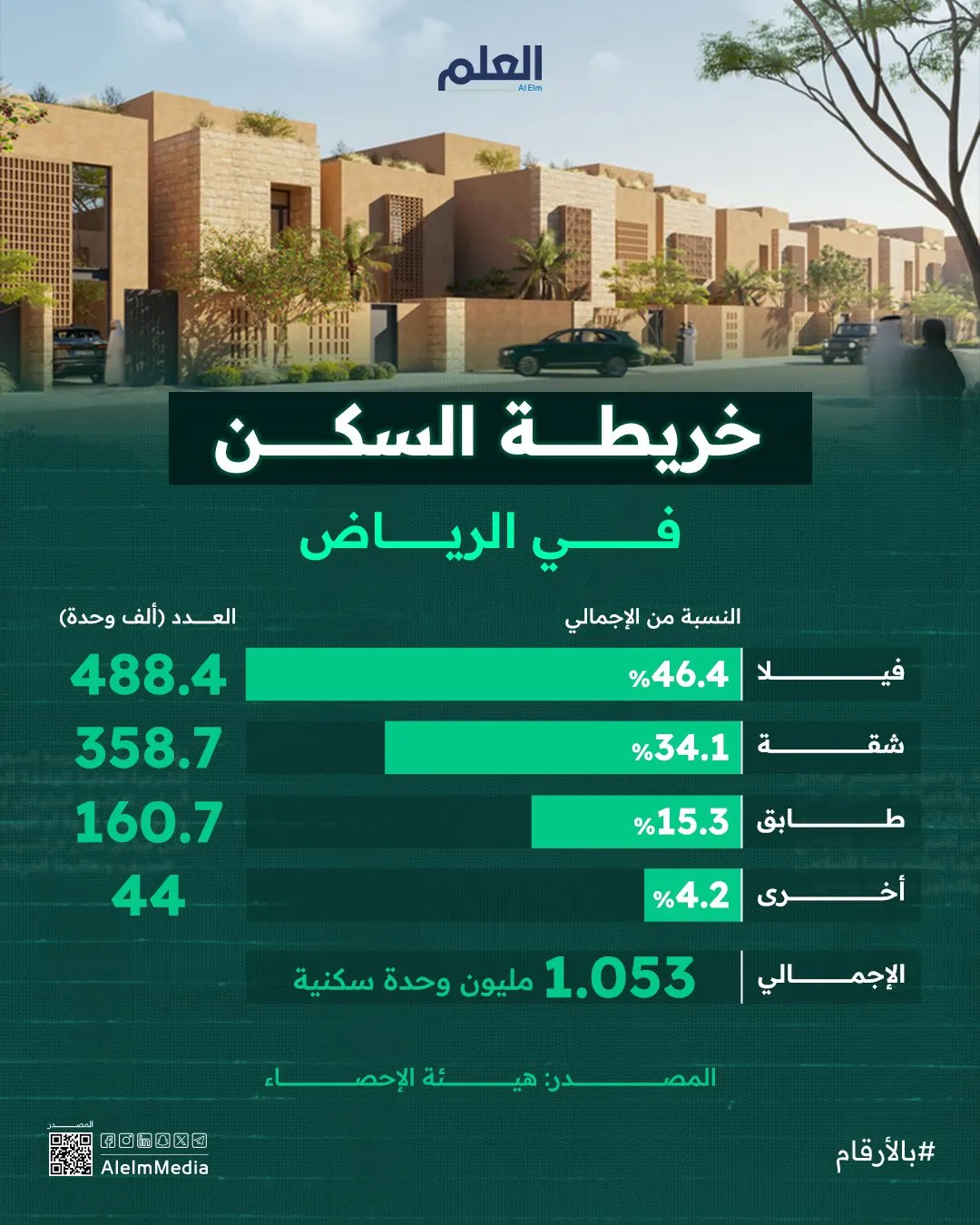 إنفوجرافيك| خريطة السكن في الرياض