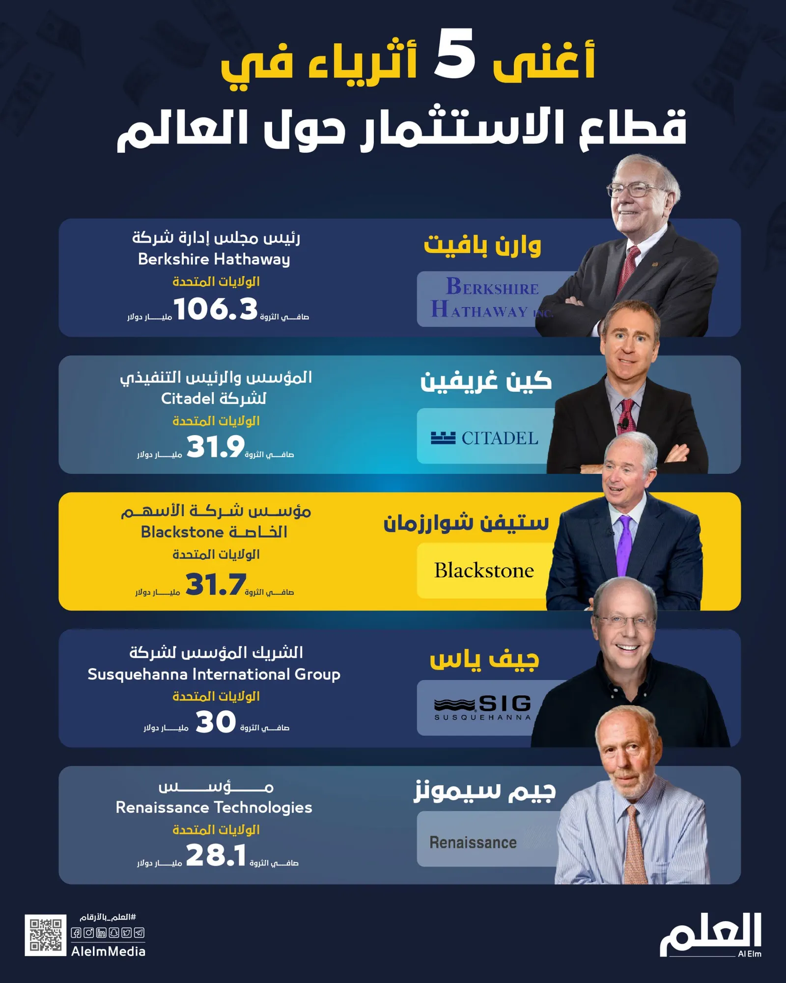 أغنى 5 أثرياء في قطاع الاستثمار حول العالم