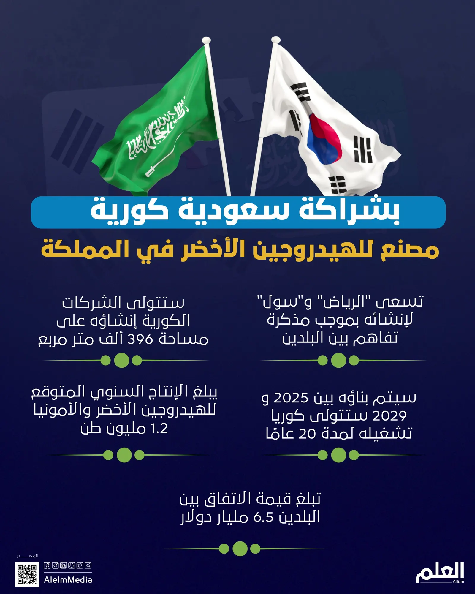 بشراكة سعودية كورية..مصنع للهيدروجين الأخضر في المملكة